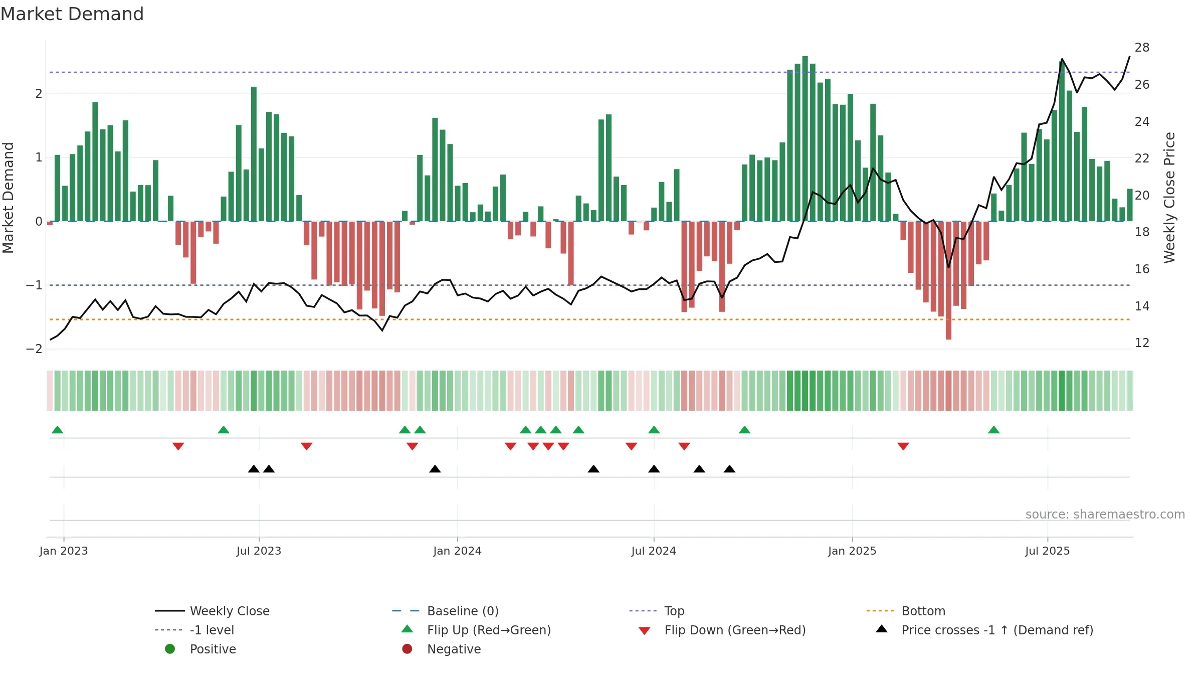 ARKX weekly Market Demand chart, closing 2025-09-15.