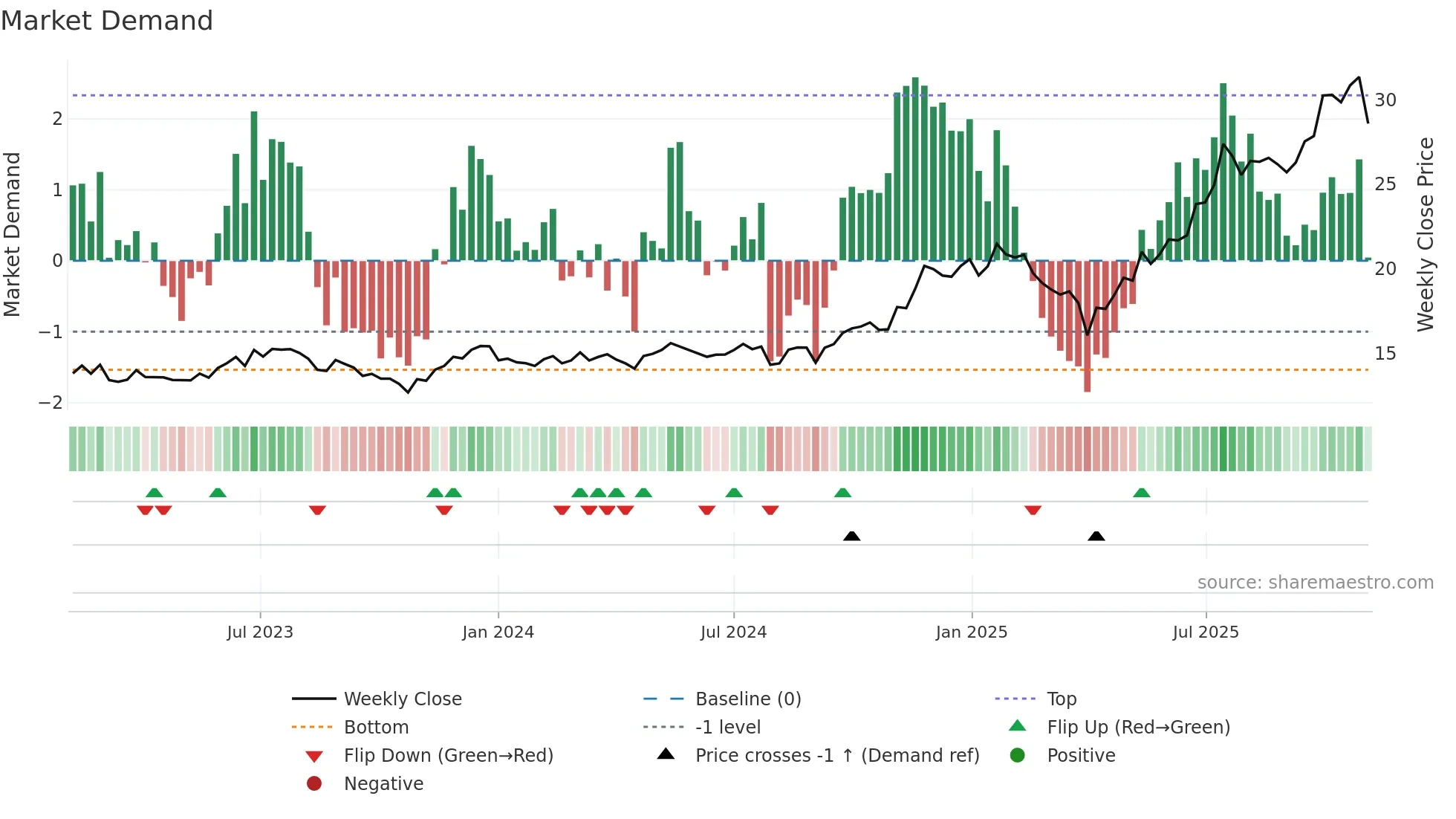 ARKX weekly Market Demand chart