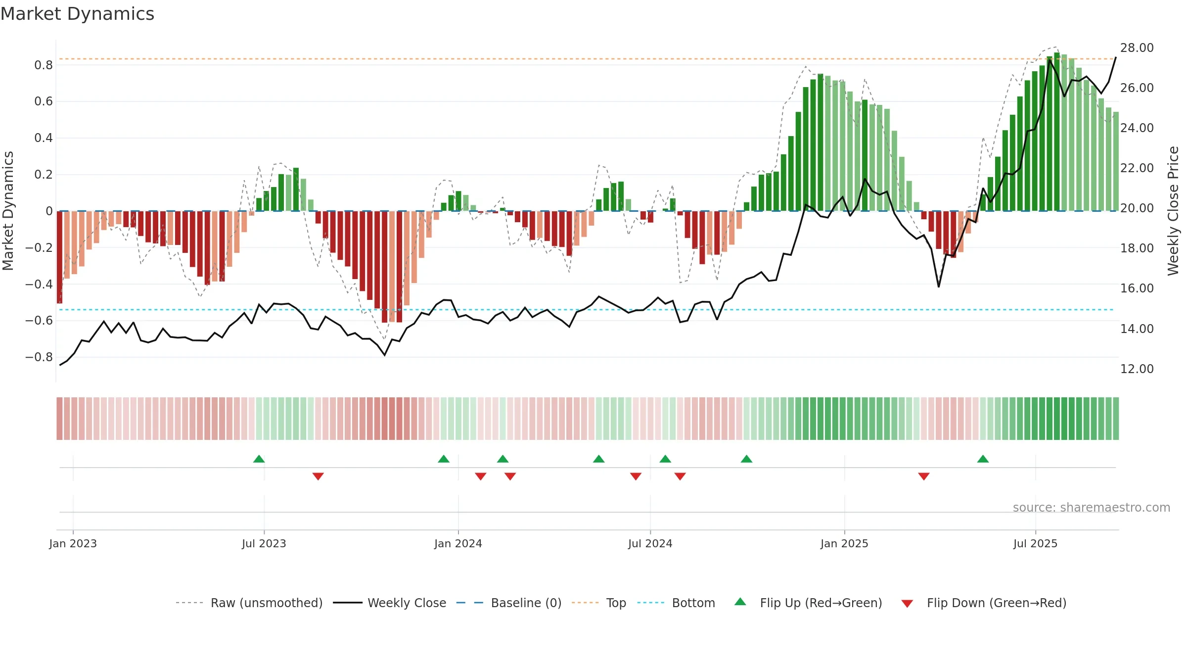ARKX weekly Market Dynamics chart, closing 2025-09-15.