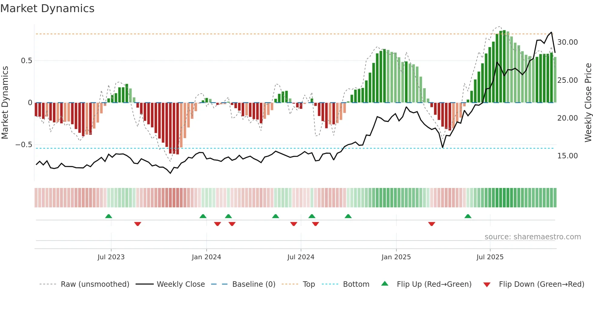 ARKX weekly Market Dynamics chart
