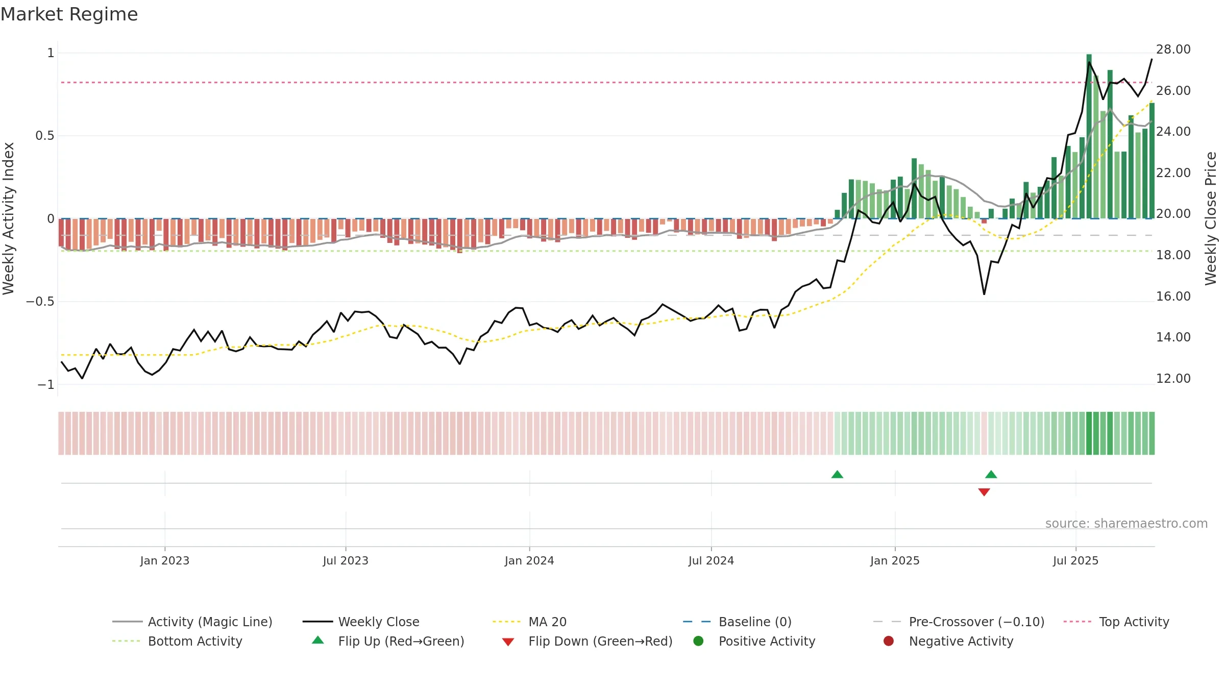 ARKX weekly Market Snapshot chart, closing 2025-09-15.