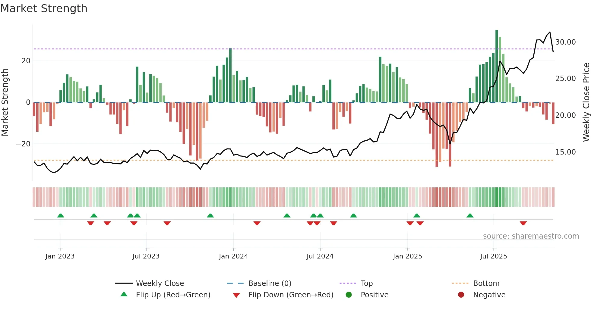 ARKX weekly Market Strength chart