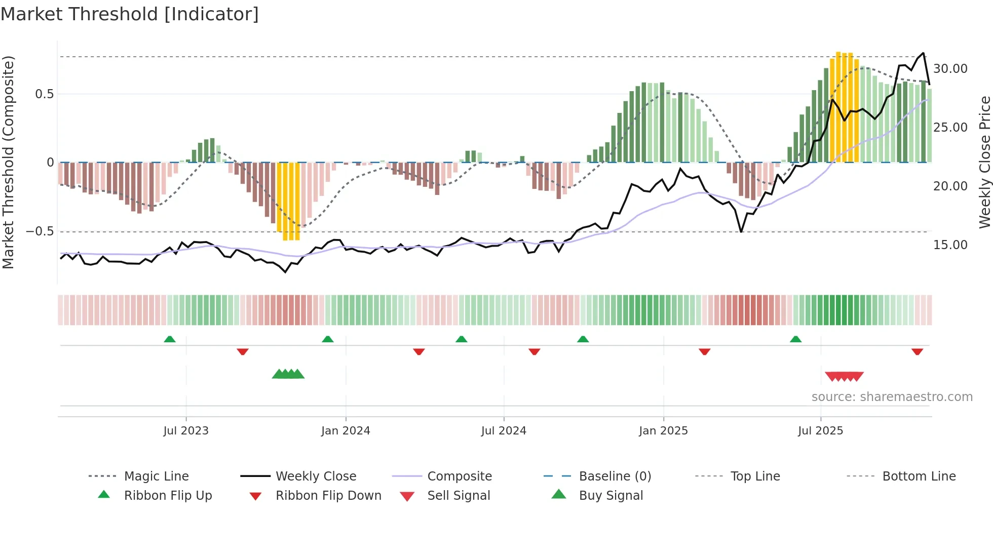 ARKX weekly Market Threshold chart