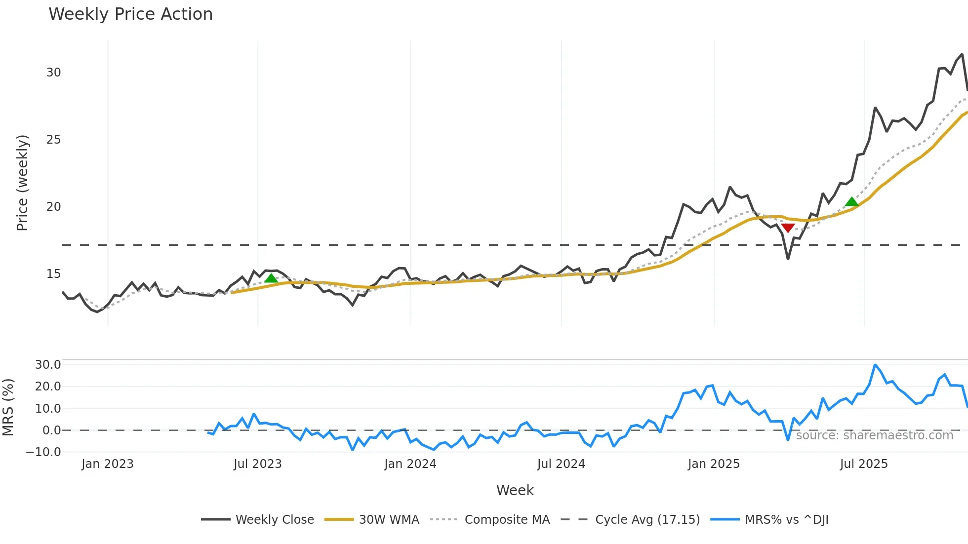ARKX weekly Price Action chart, closing 2025-11-03