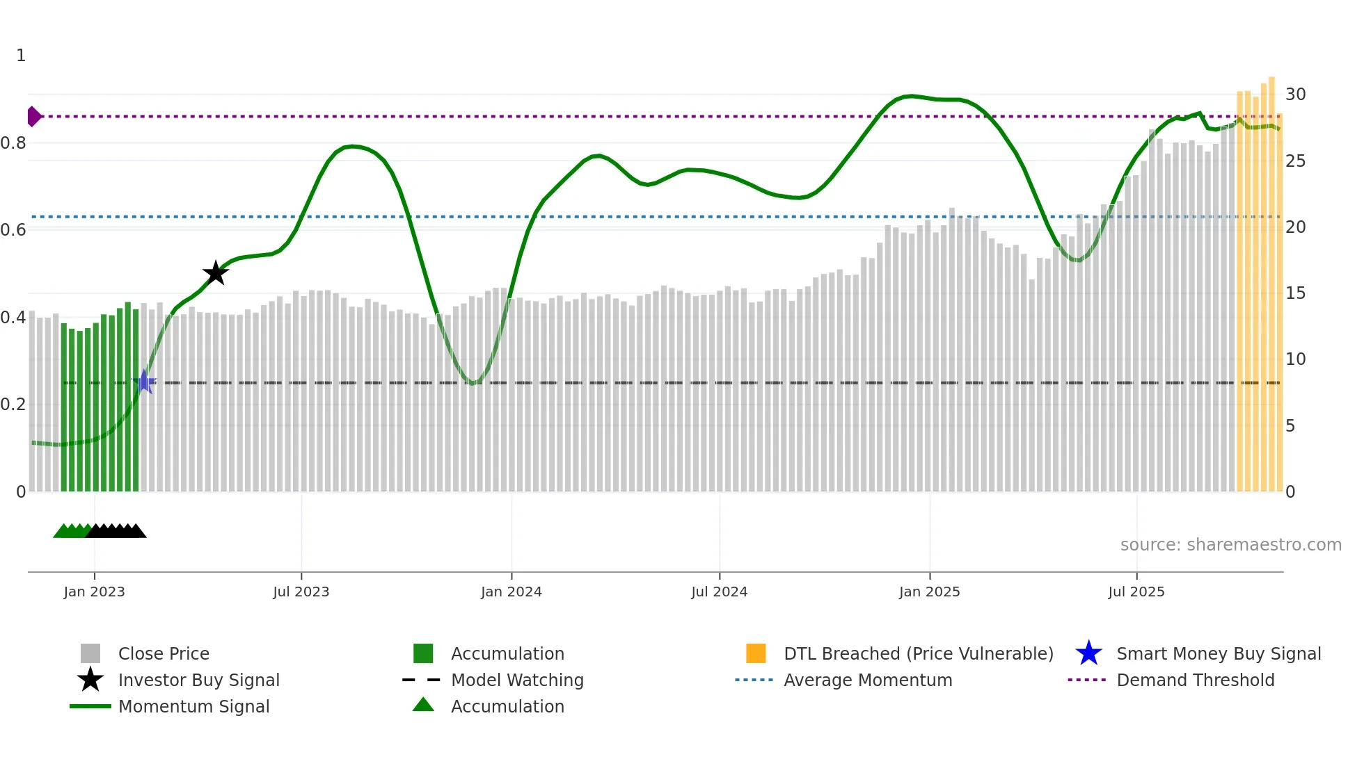 ARKX weekly Smart Money chart