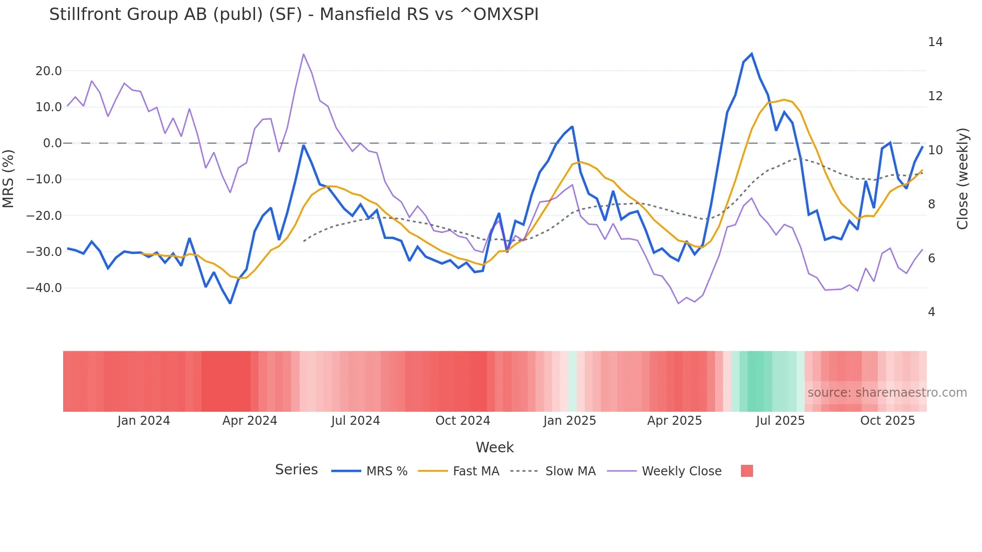 SF Mansfield Relative Strength chart