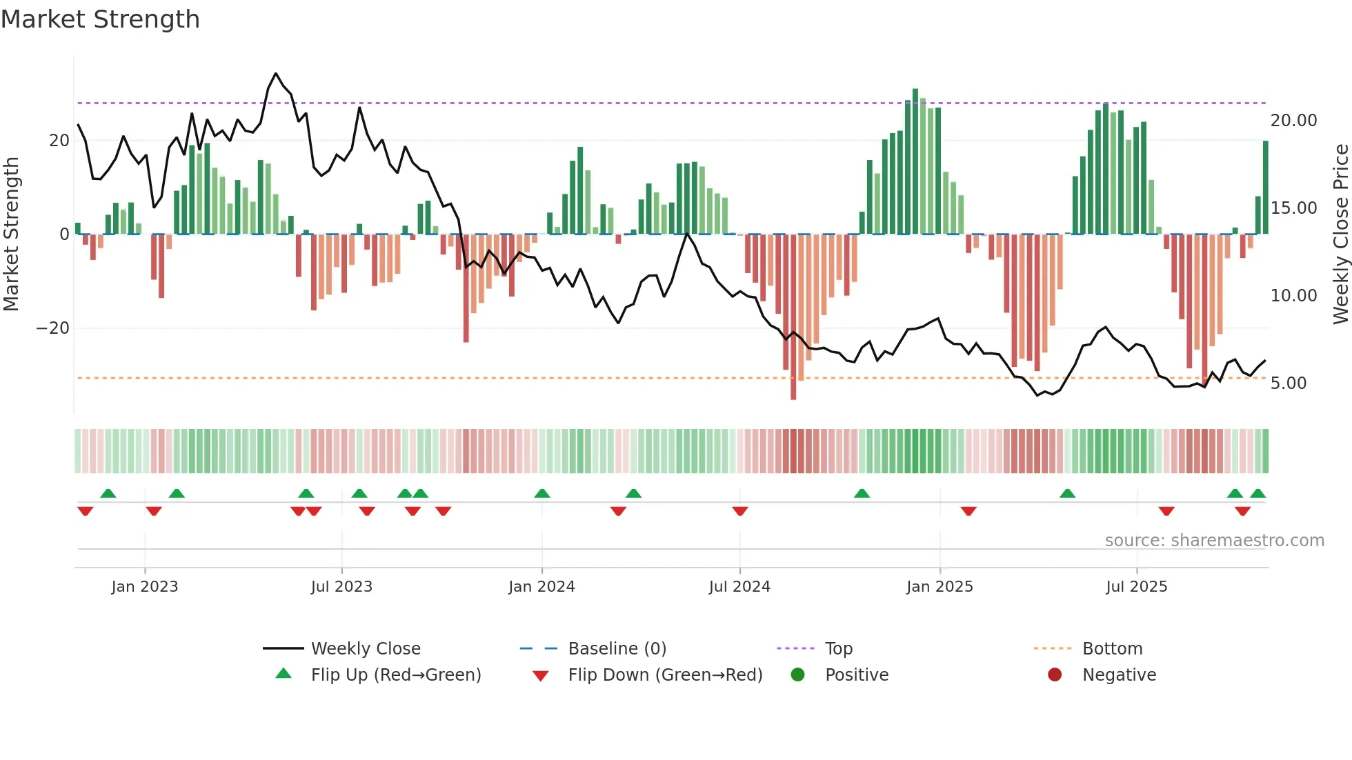 SF weekly Market Strength chart