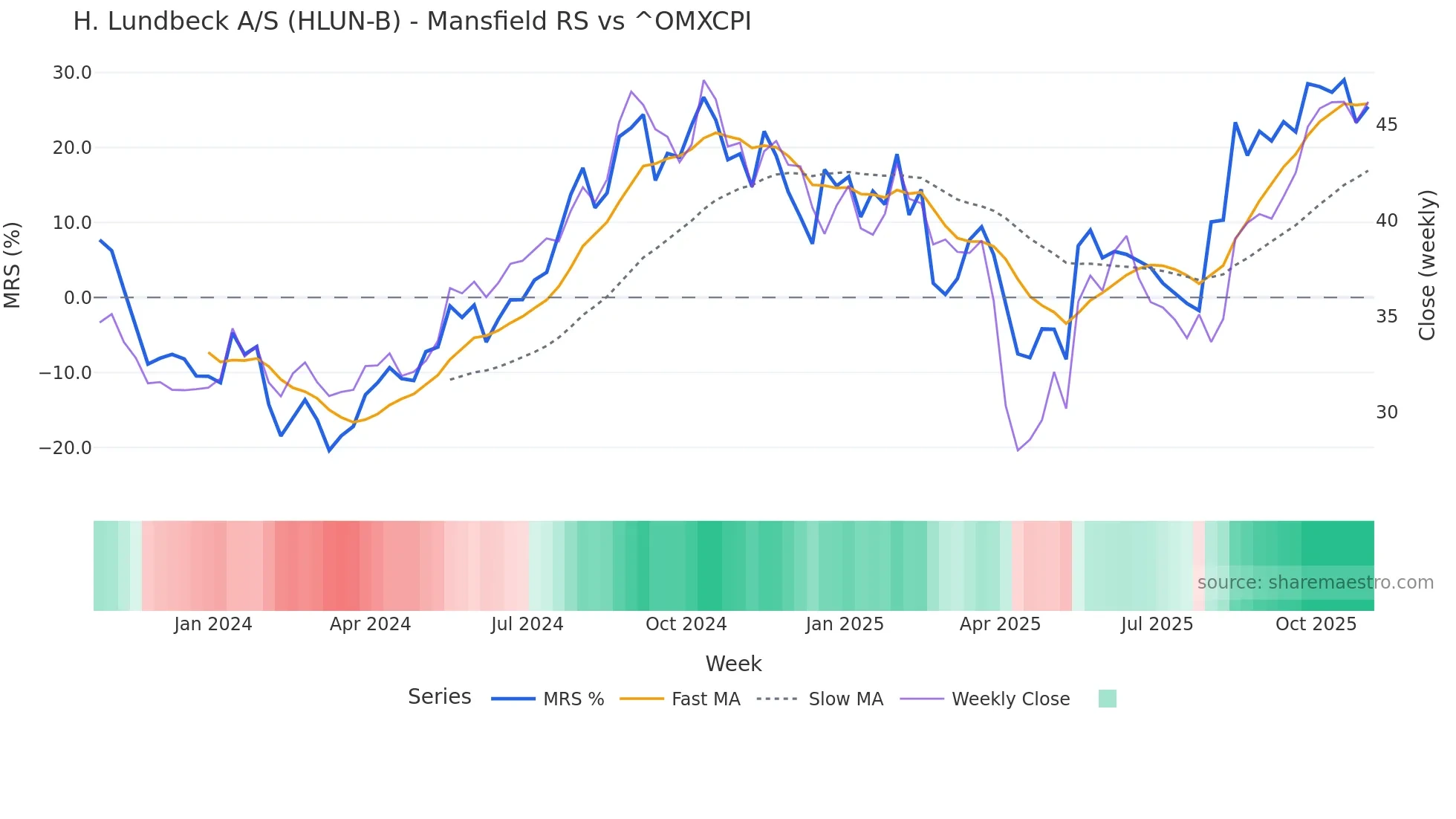 HLUN-B Mansfield Relative Strength chart