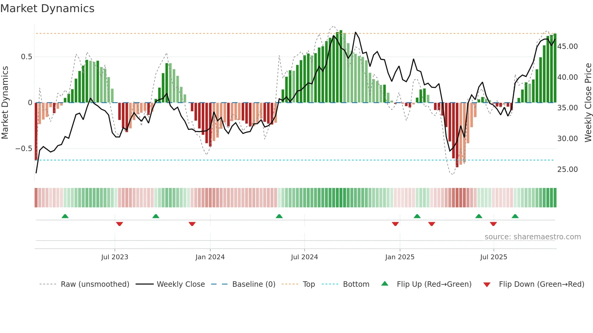 HLUN-B weekly Market Dynamics chart