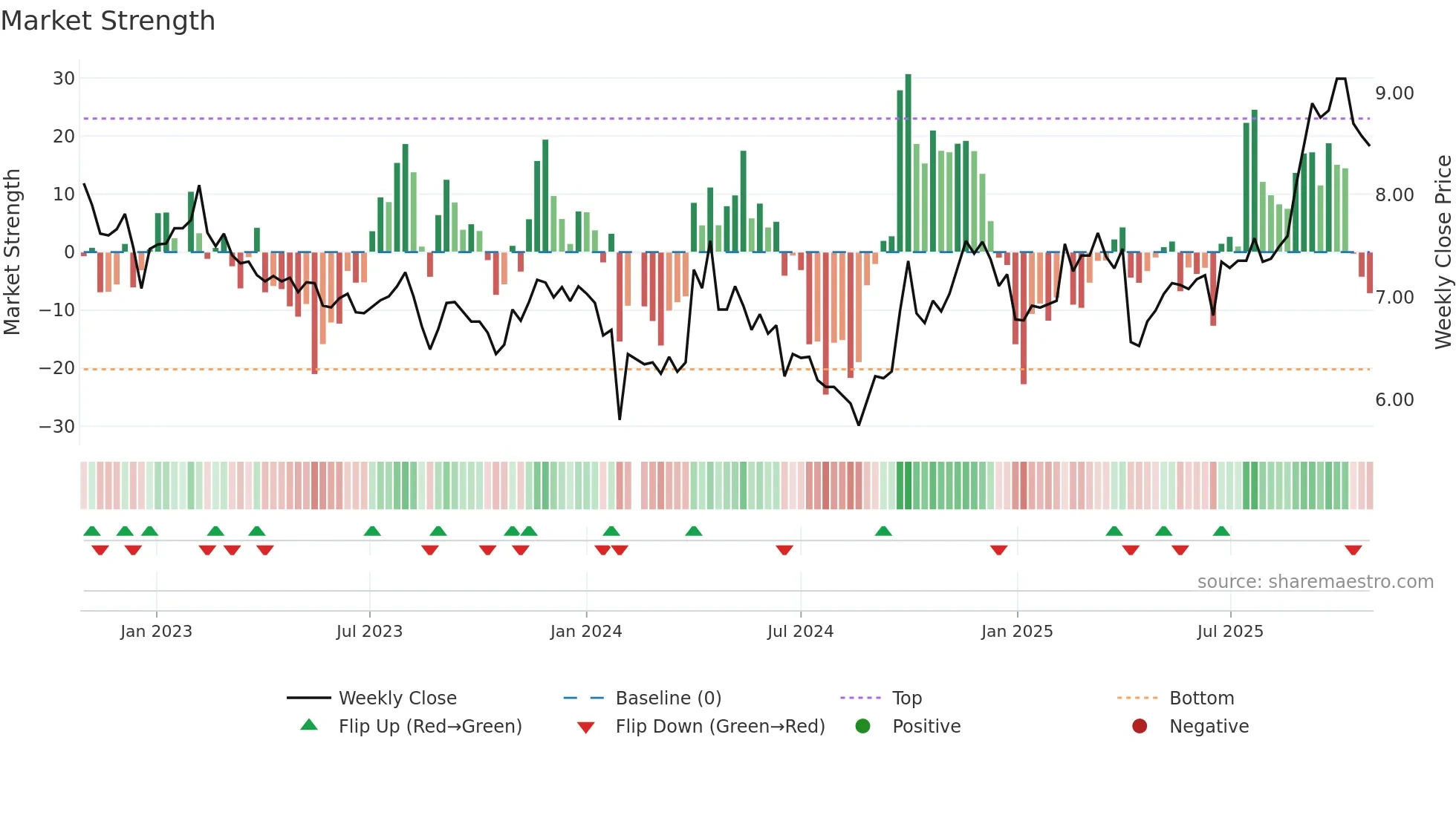 002091 weekly Market Strength chart
