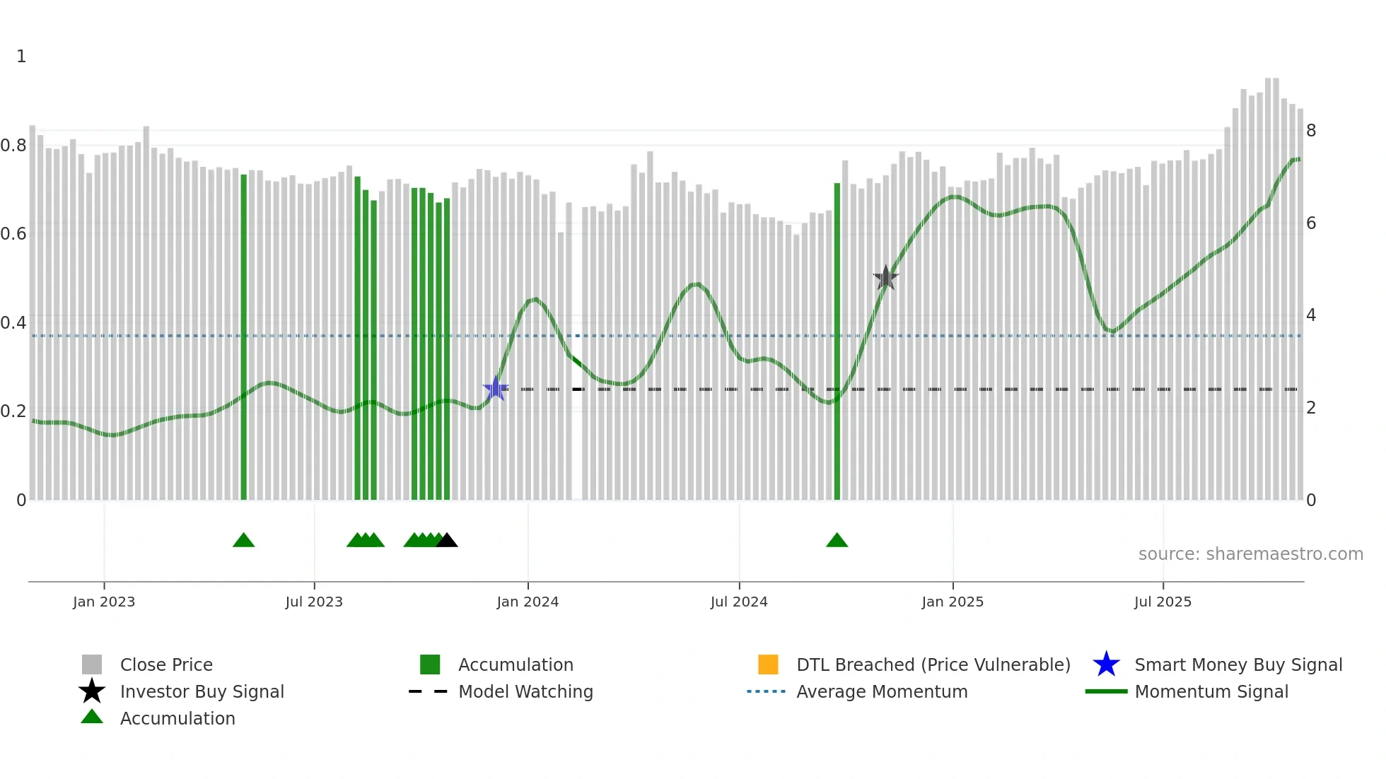 002091 weekly Smart Money chart