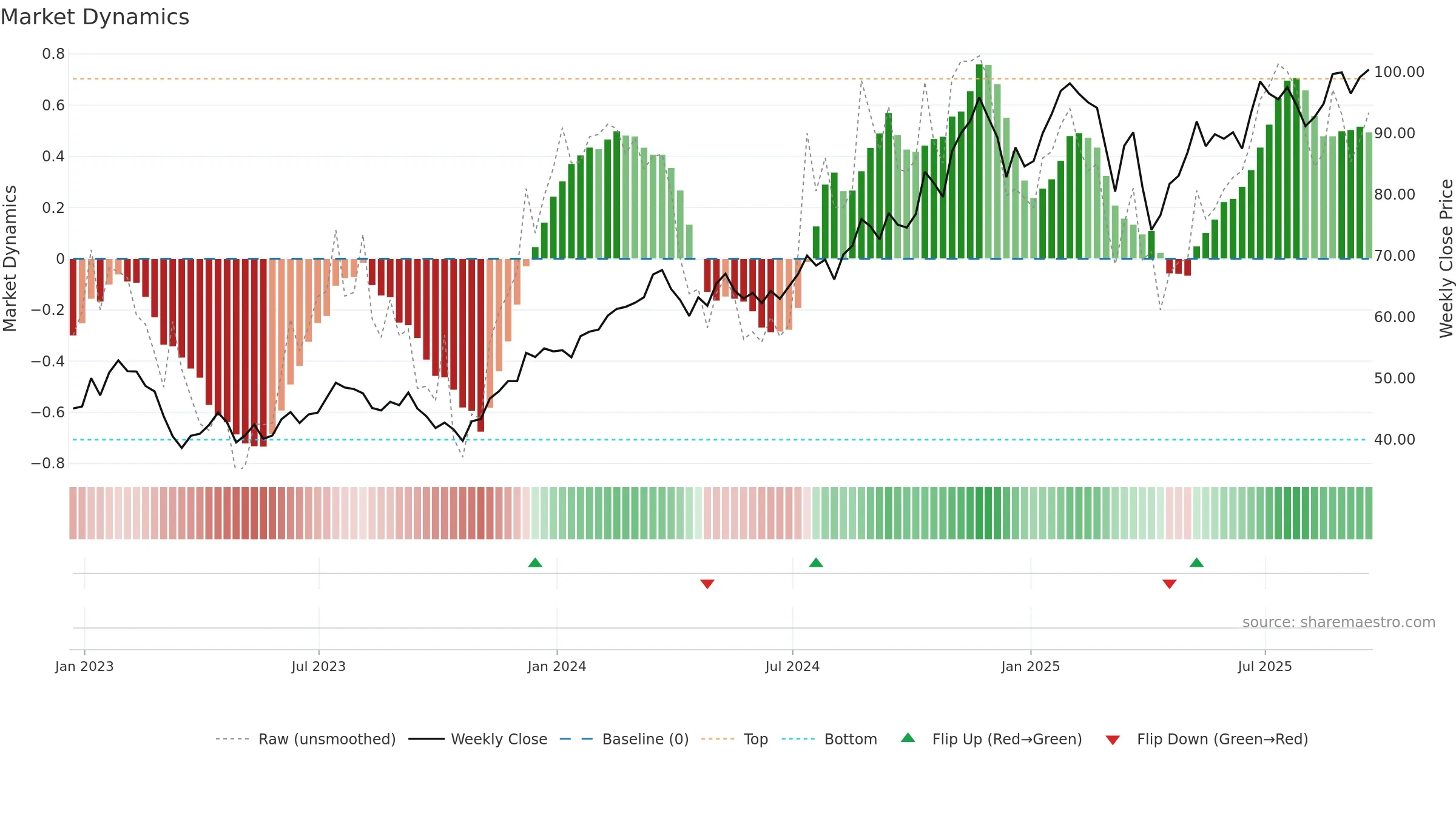 UYG weekly Market Dynamics chart, closing 2025-09-19.