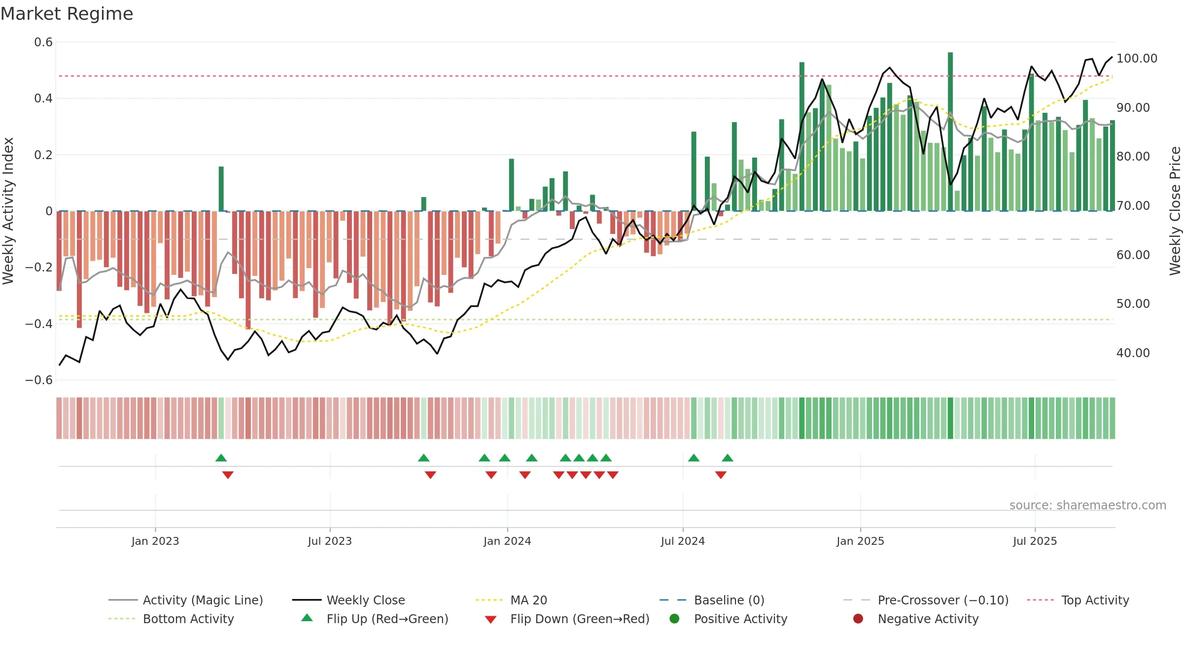 UYG weekly Market Snapshot chart, closing 2025-09-19.