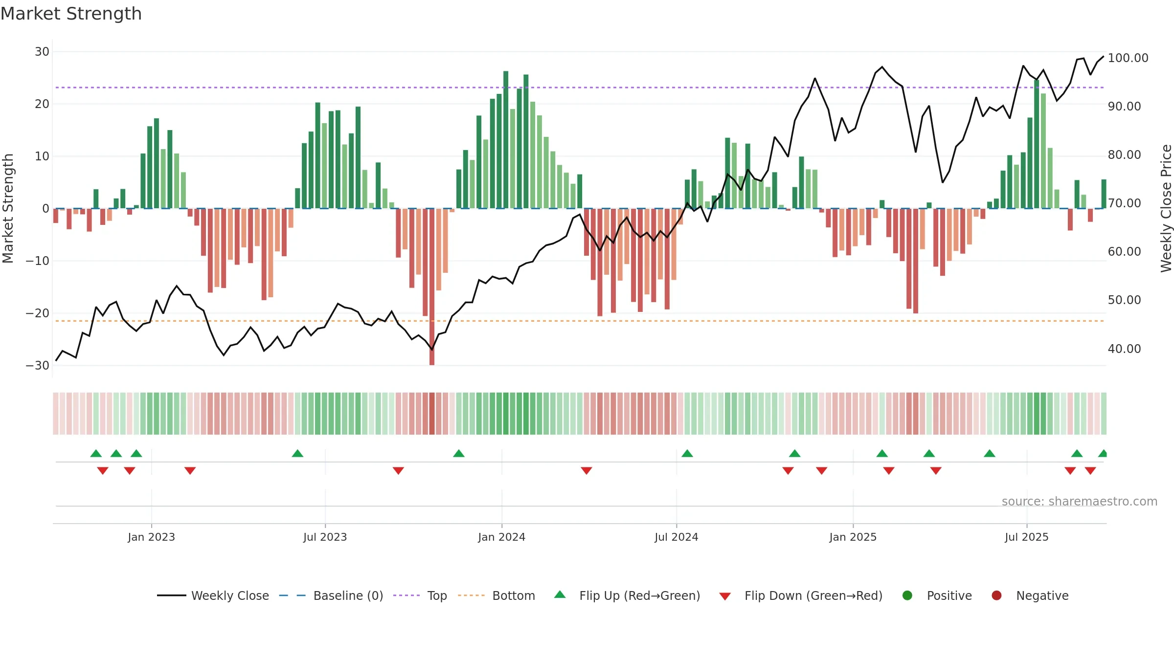 UYG weekly Market Strength chart, closing 2025-09-19.