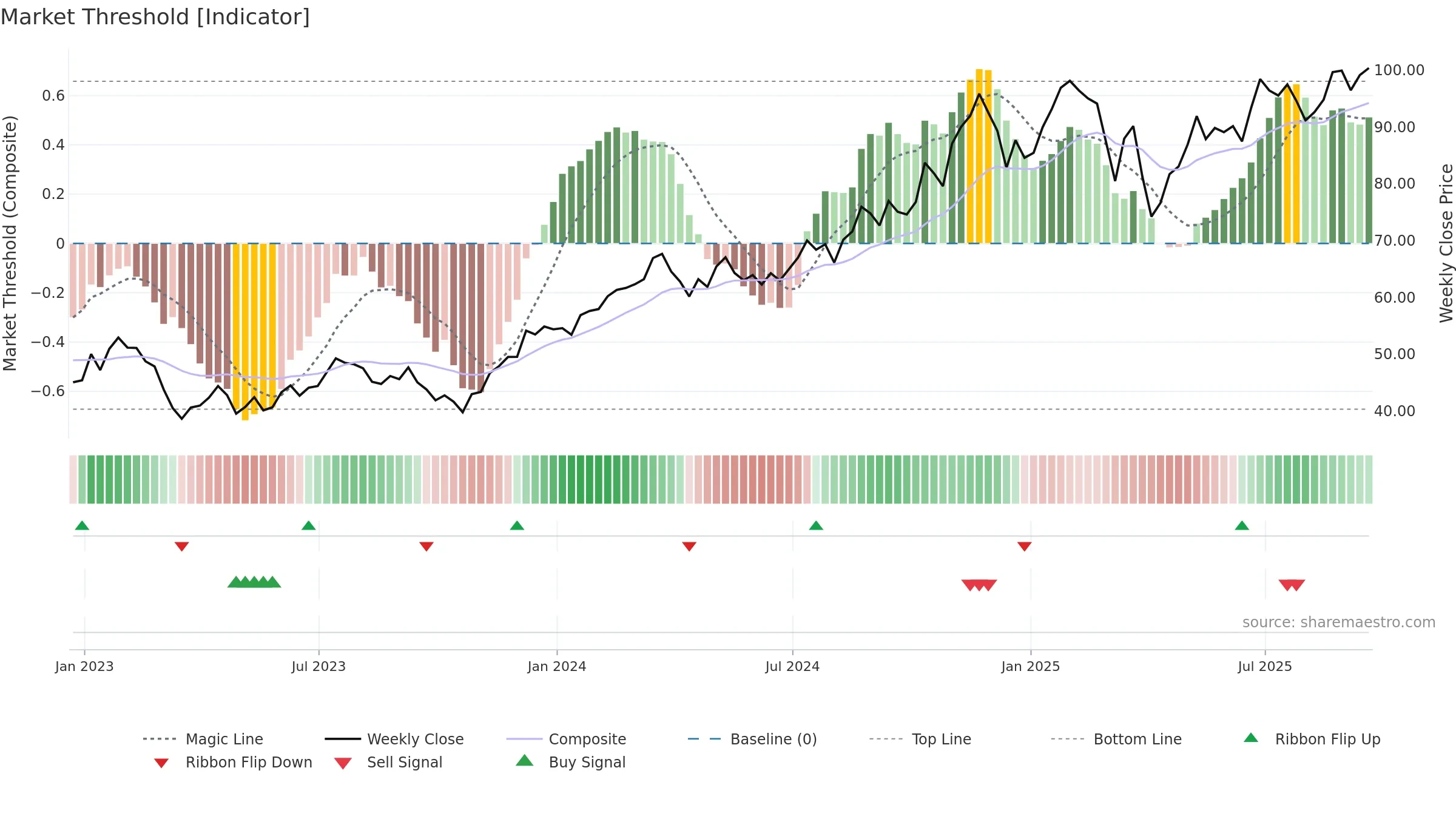 UYG weekly Market Threshold chart, closing 2025-09-19.