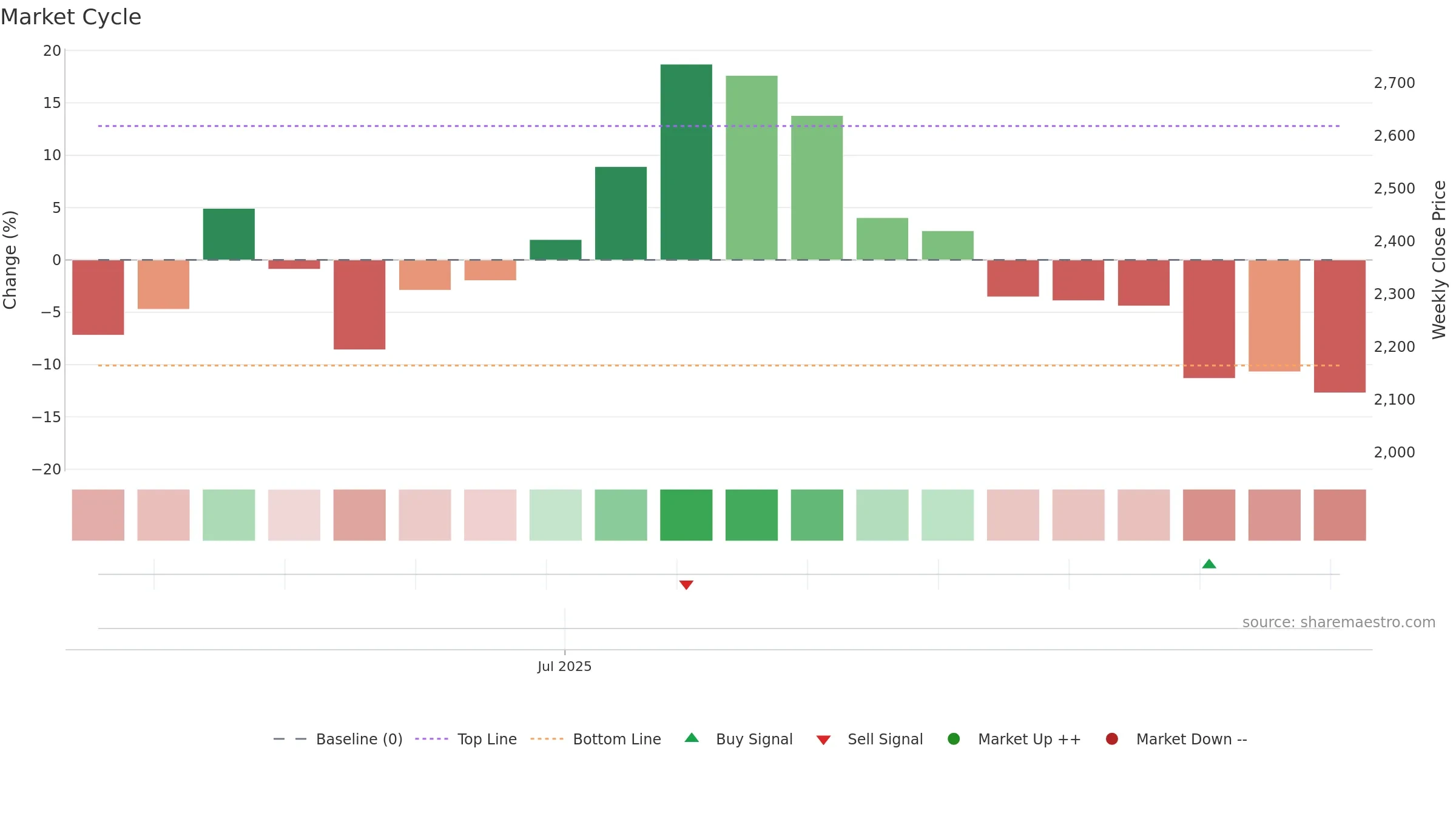 ROKO-B weekly Market Cycle chart, closing 2025-09-22.