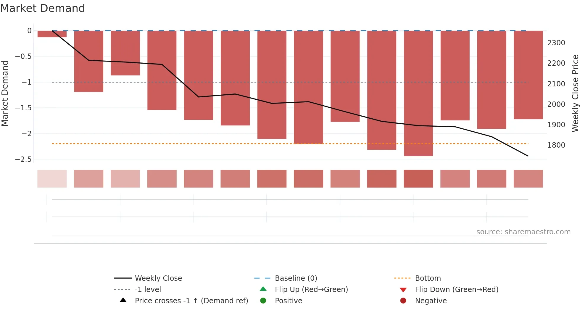 ROKO-B weekly Market Demand chart