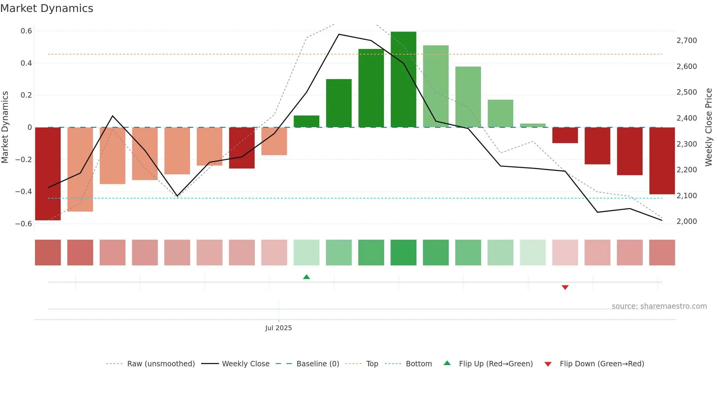 ROKO-B weekly Market Dynamics chart, closing 2025-09-22.