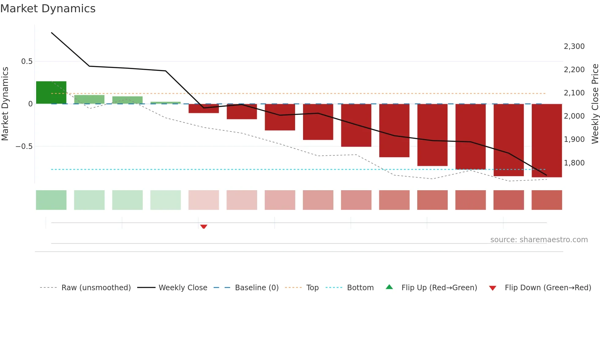 ROKO-B weekly Market Dynamics chart