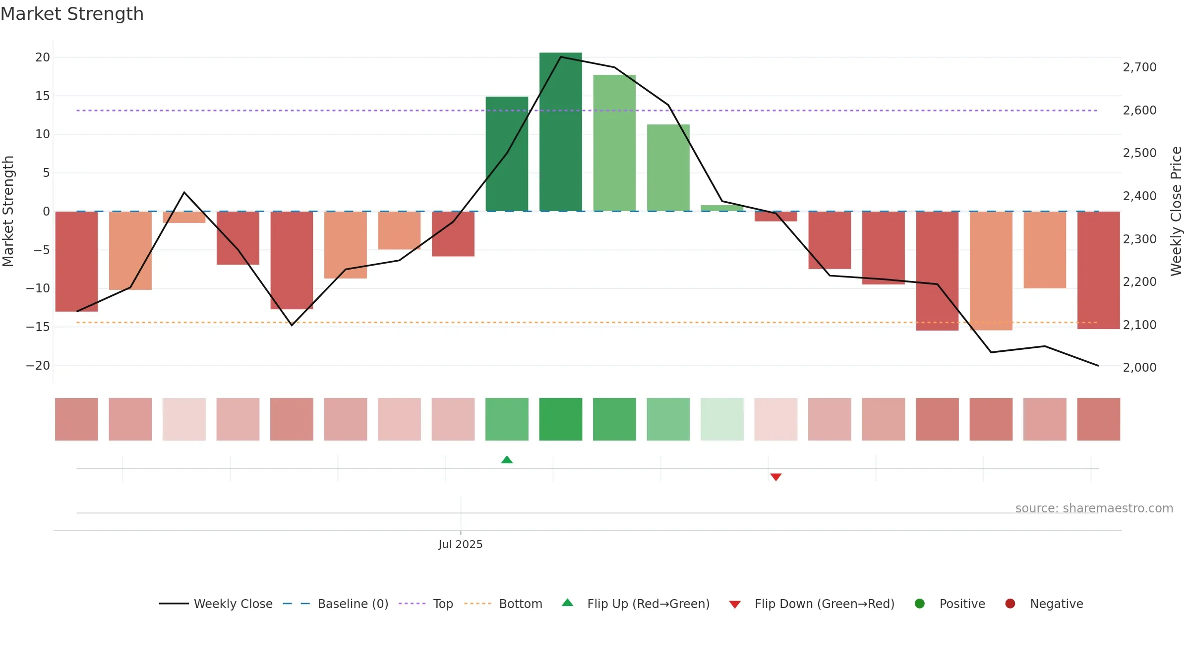 ROKO-B weekly Market Strength chart, closing 2025-09-22.