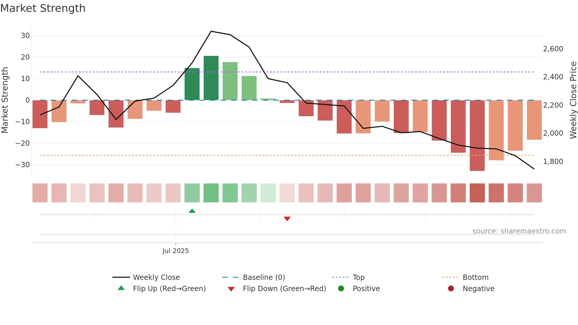 ROKO-B weekly Market Strength chart