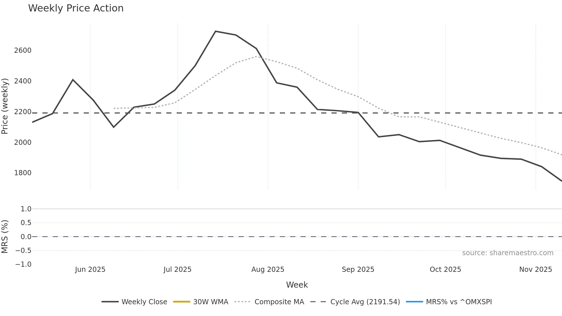 ROKO-B weekly Price Action chart, closing 2025-11-10