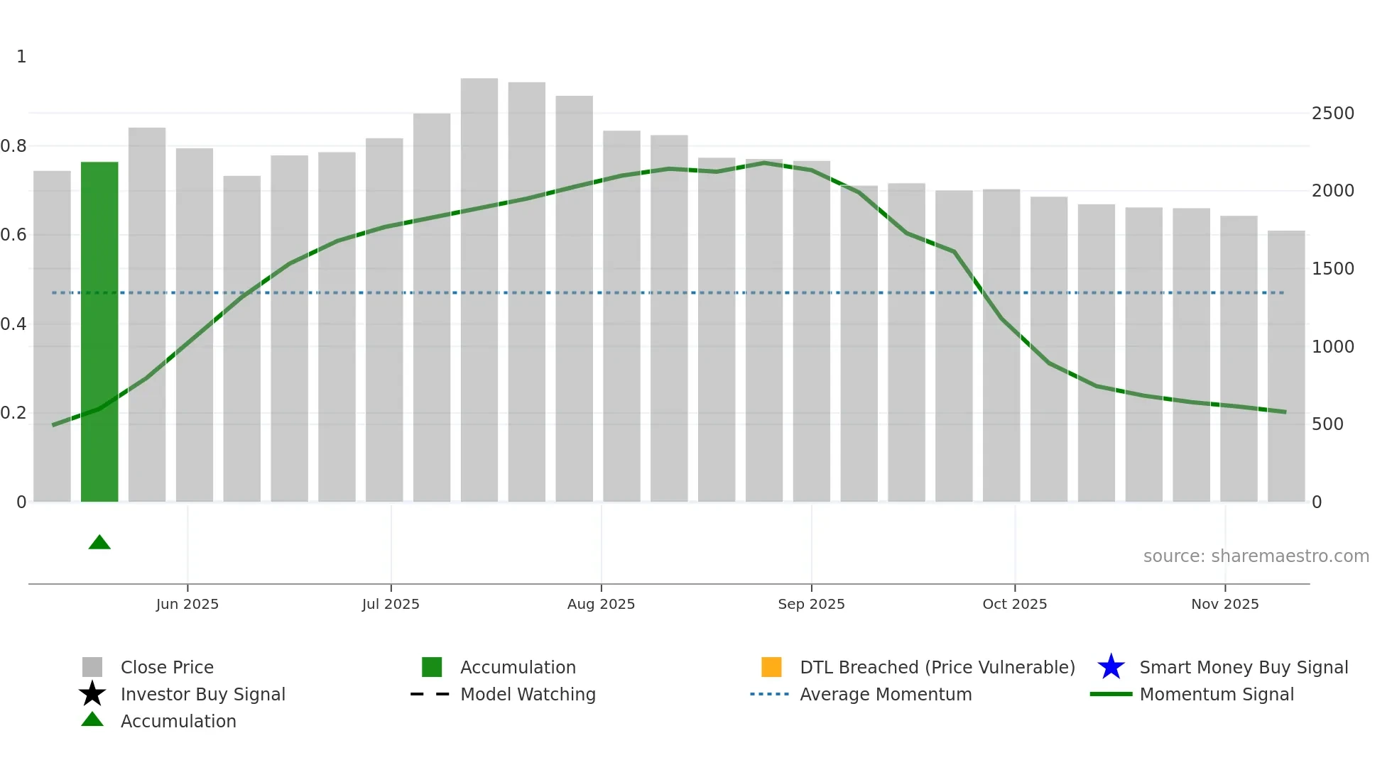 ROKO-B weekly Smart Money chart
