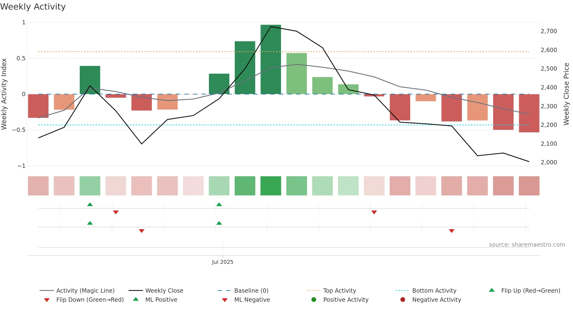 ROKO-B weekly Activity chart, closing 2025-09-22.