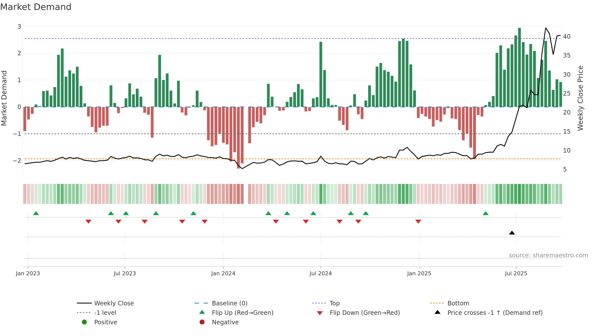 603256 weekly Market Demand chart, closing 2025-09-15.