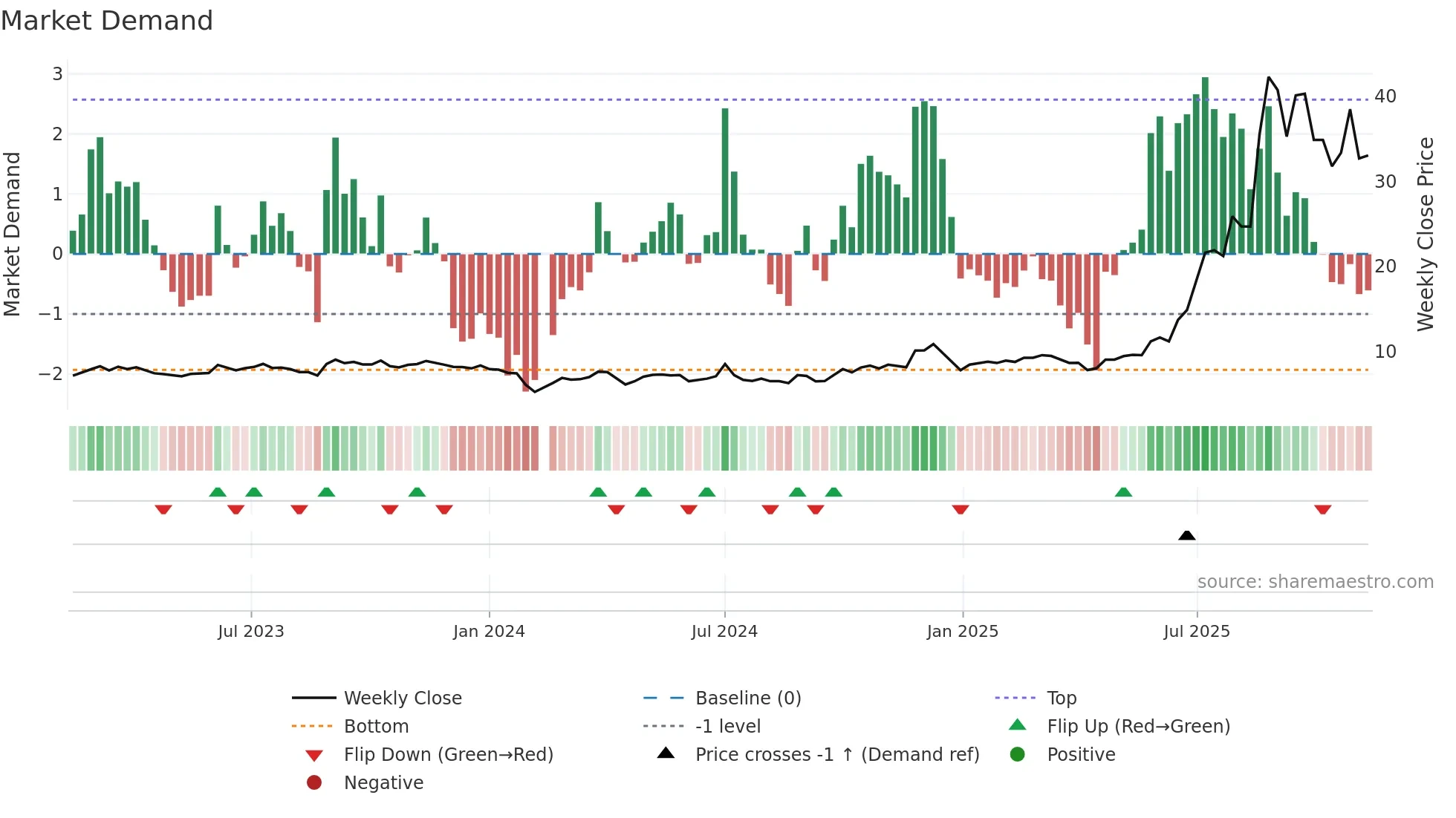 603256 weekly Market Demand chart