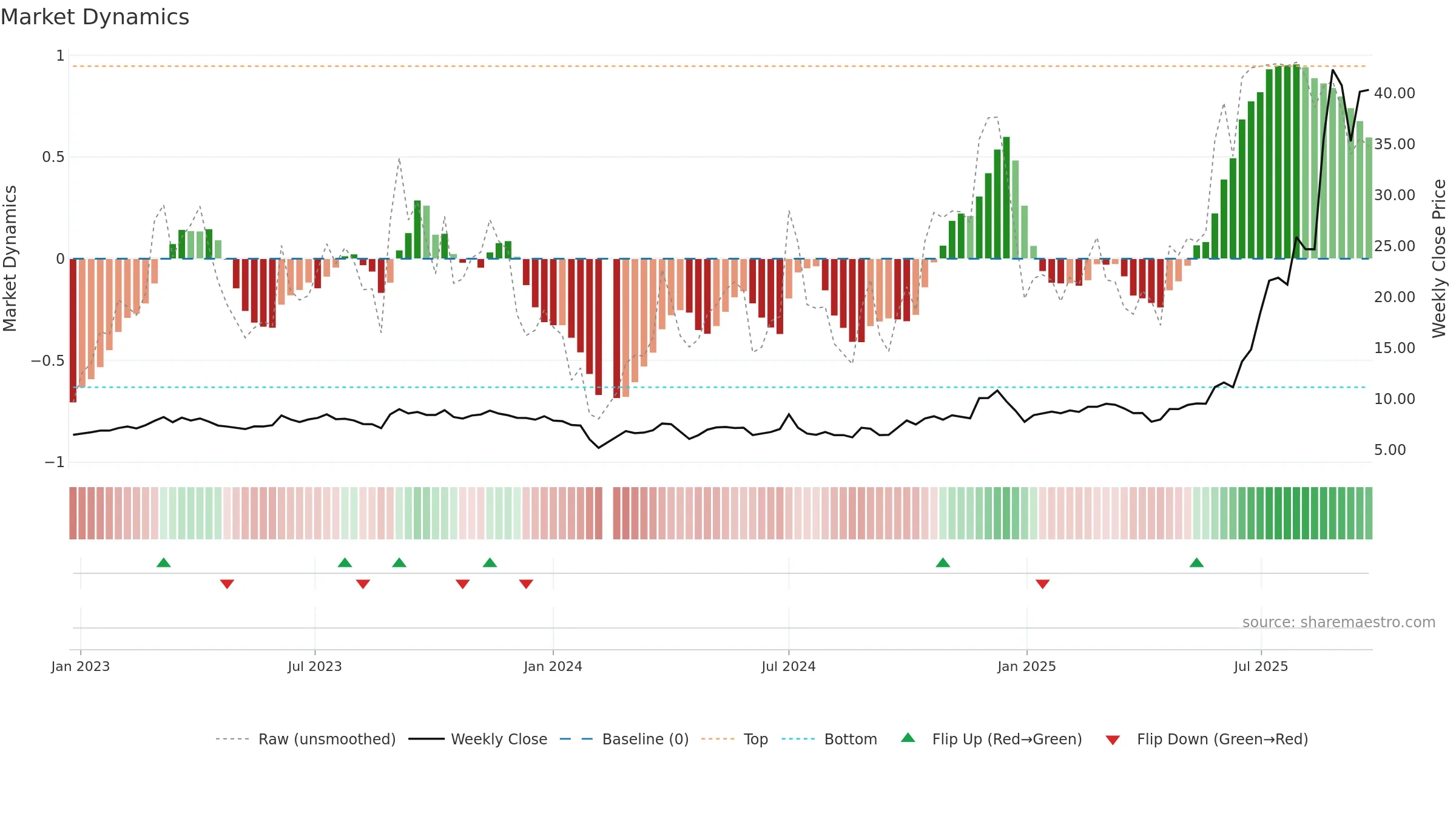 603256 weekly Market Dynamics chart, closing 2025-09-22.