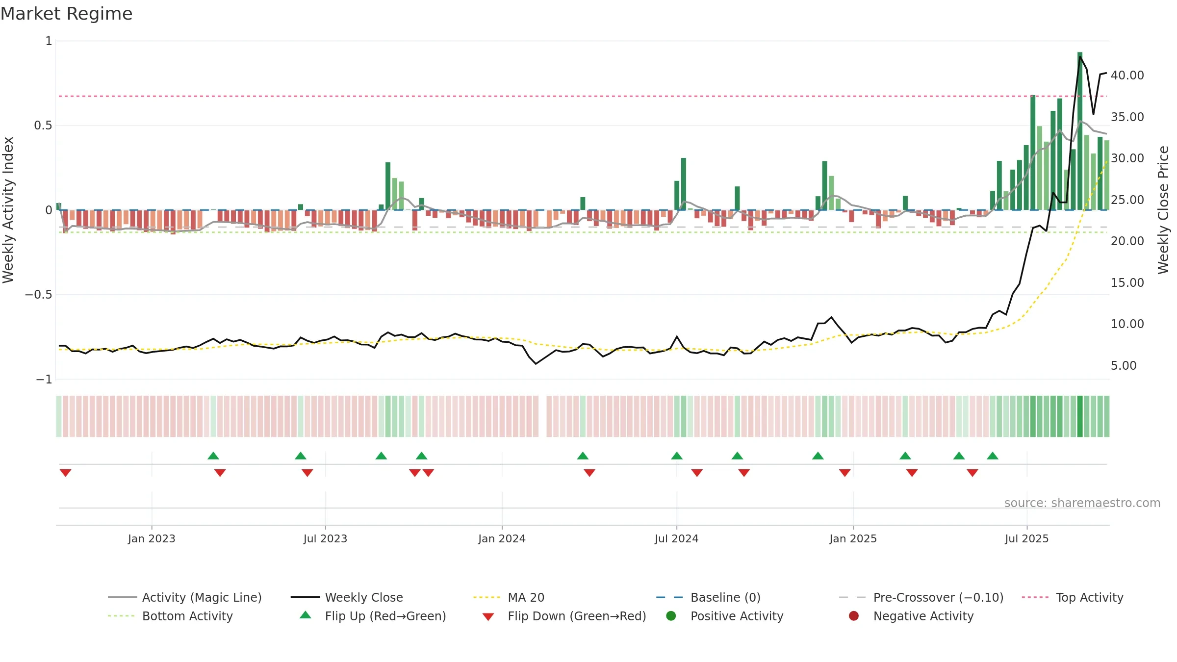603256 weekly Market Snapshot chart, closing 2025-09-15.