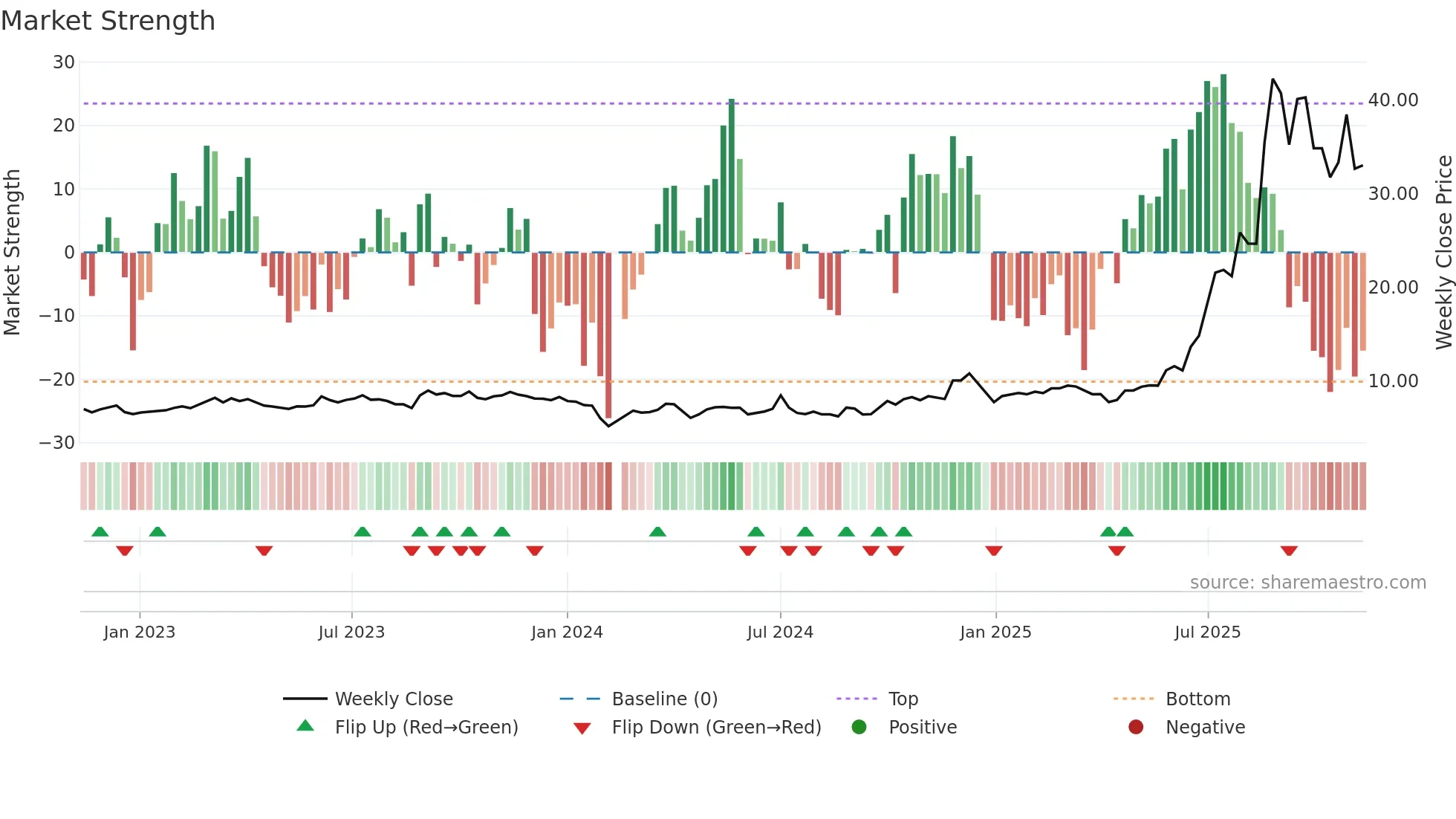 603256 weekly Market Strength chart