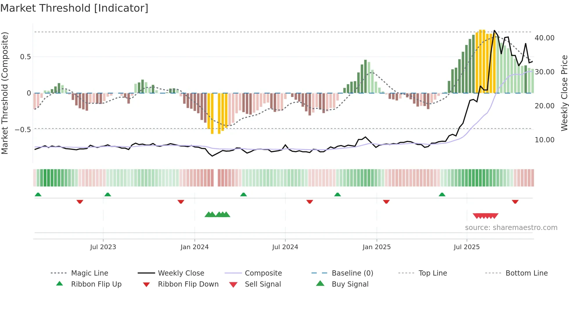 603256 weekly Market Threshold chart