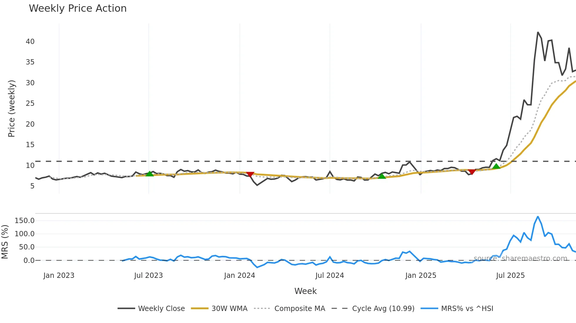 603256 weekly Price Action chart, closing 2025-11-10