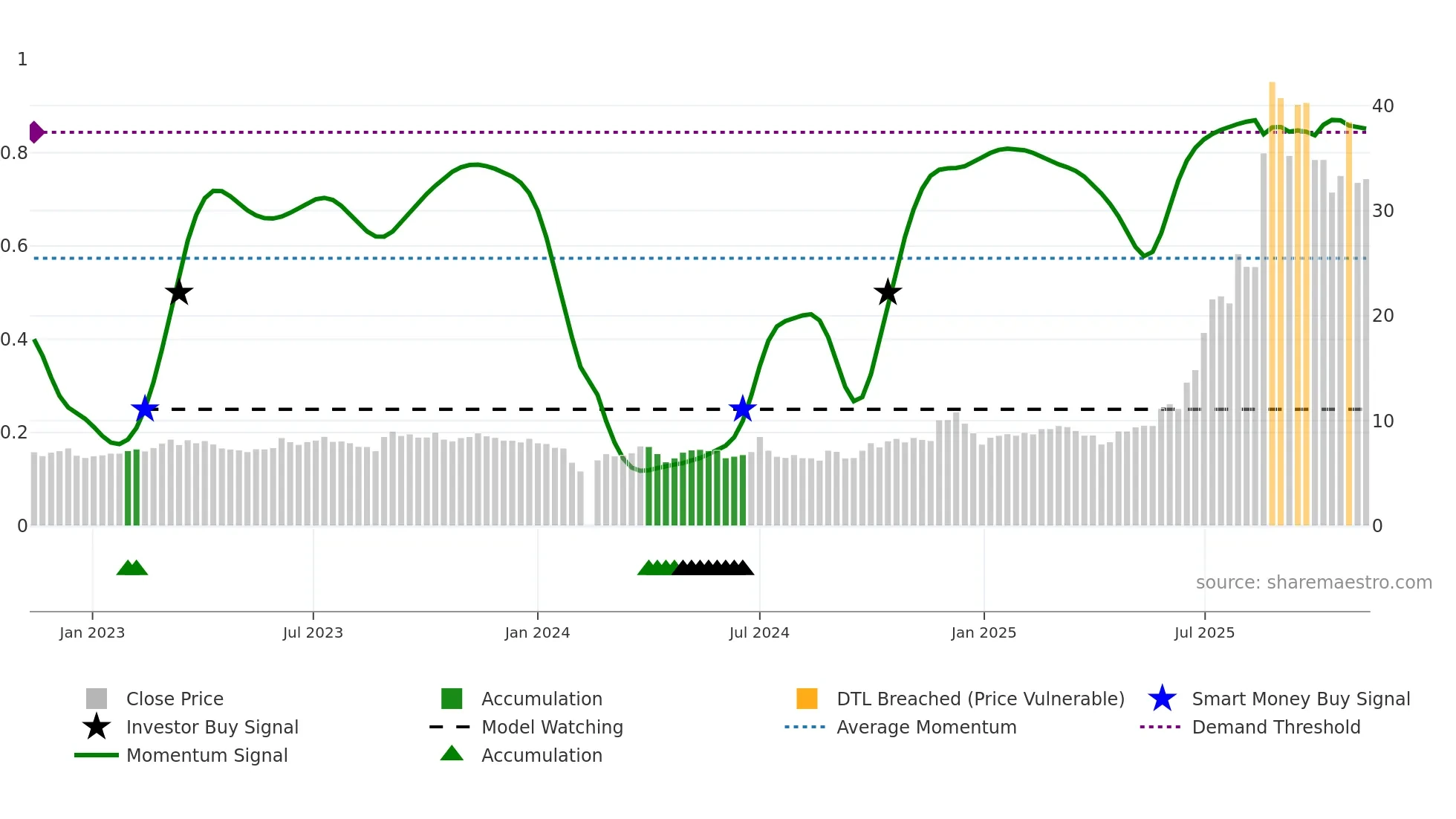 603256 weekly Smart Money chart
