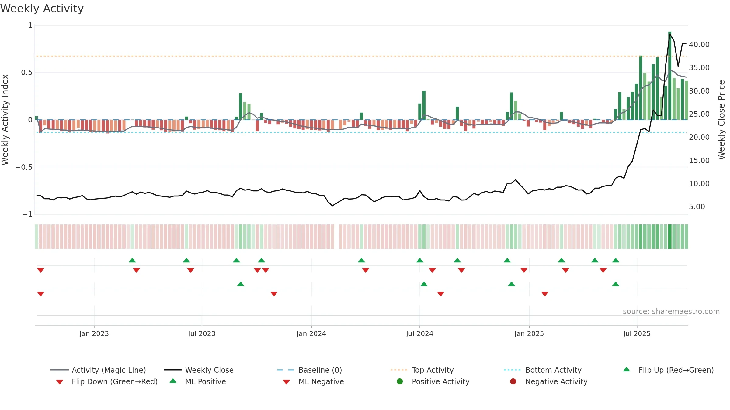 603256 weekly Activity chart, closing 2025-09-22.