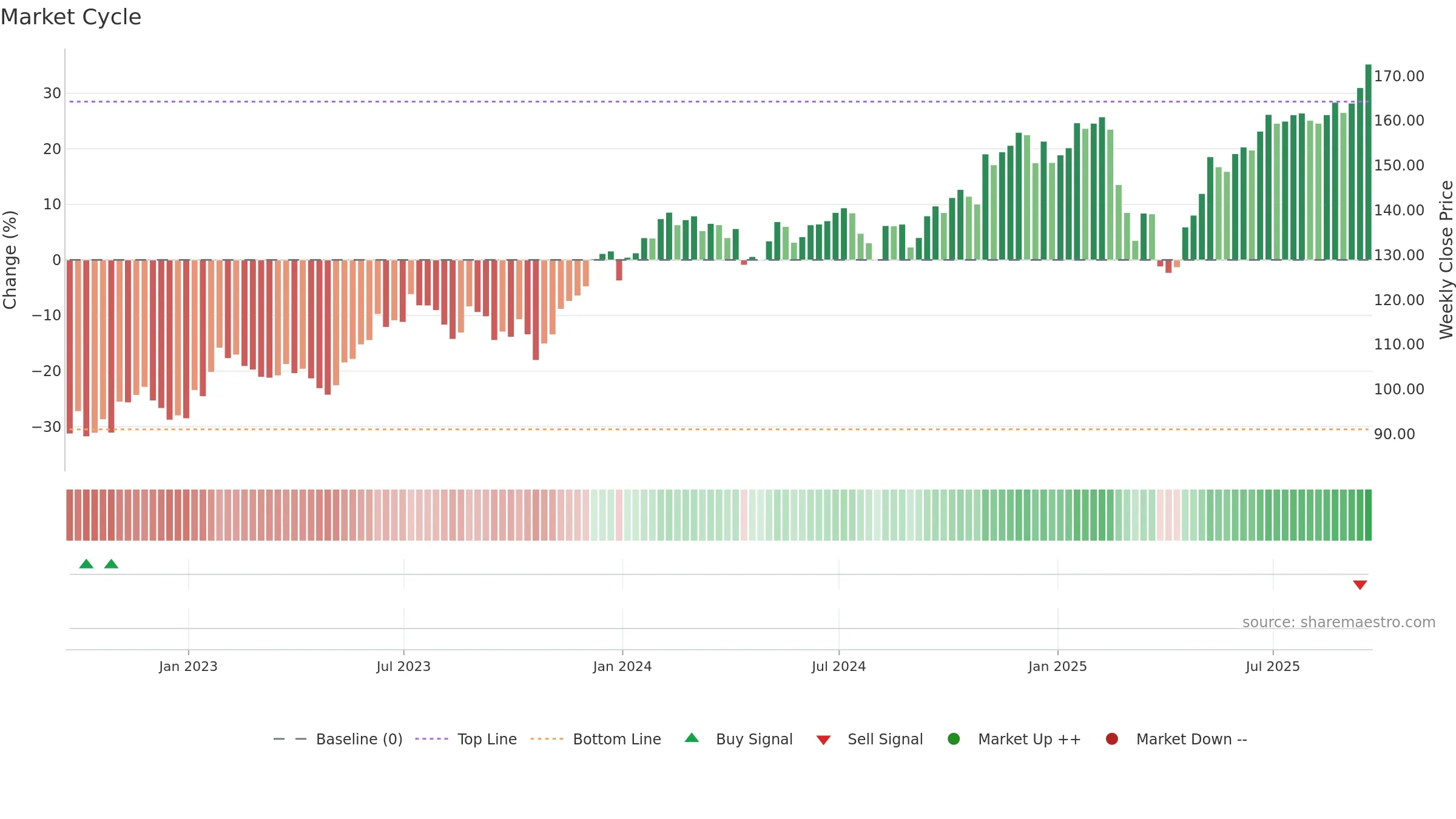 FXL weekly Market Cycle chart, closing 2025-09-19.
