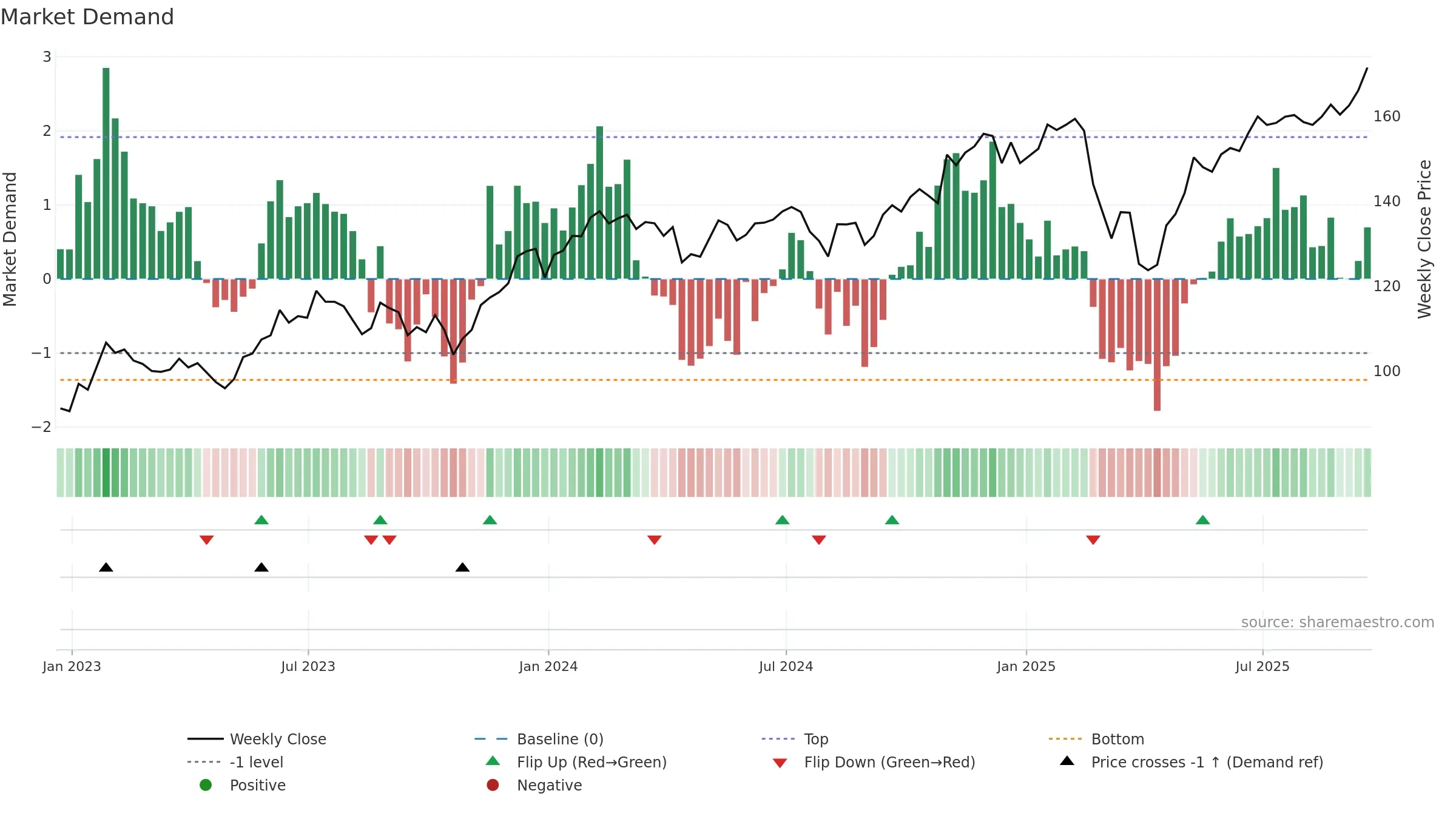 FXL weekly Market Demand chart, closing 2025-09-19.
