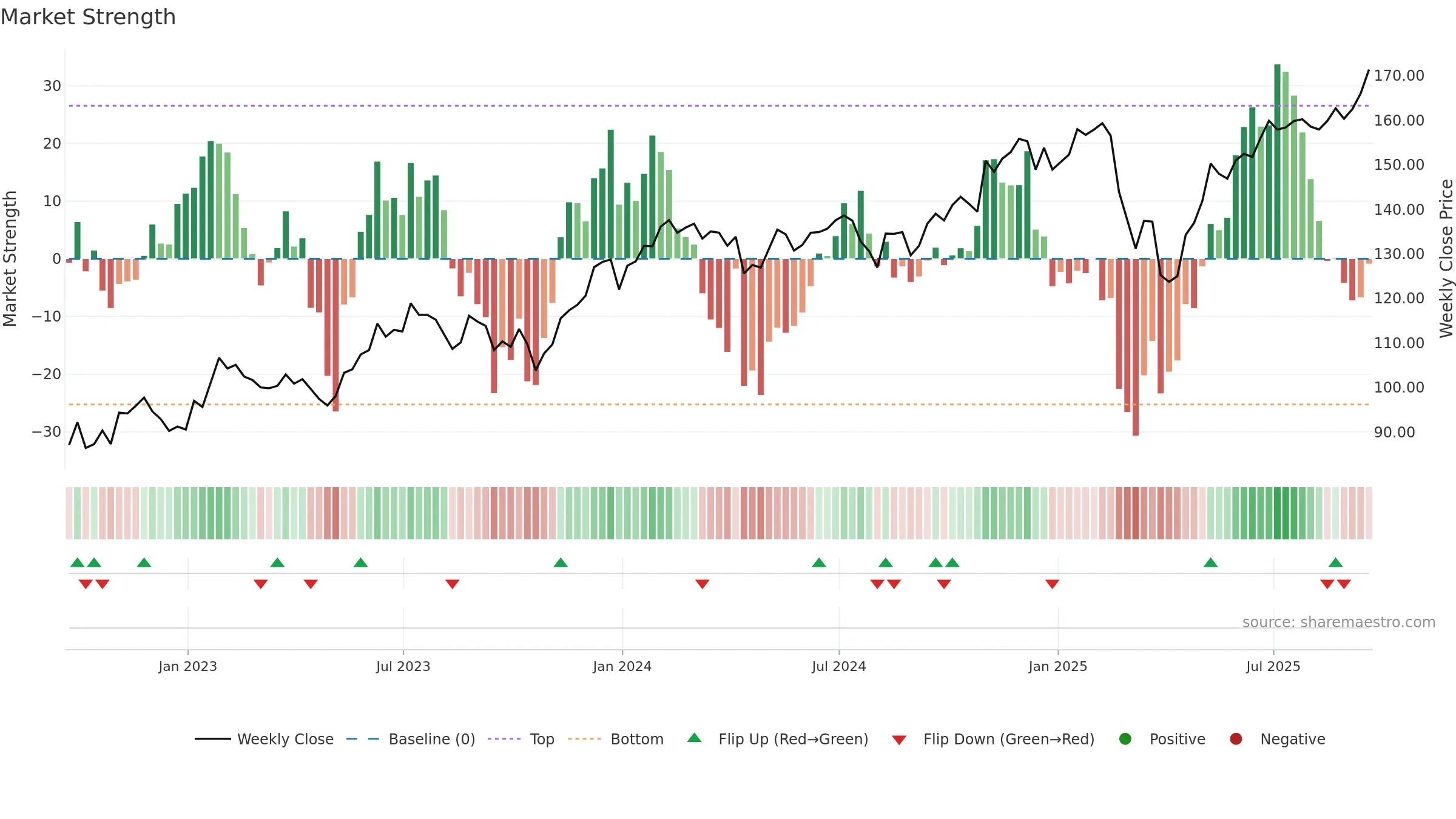 FXL weekly Market Strength chart, closing 2025-09-19.