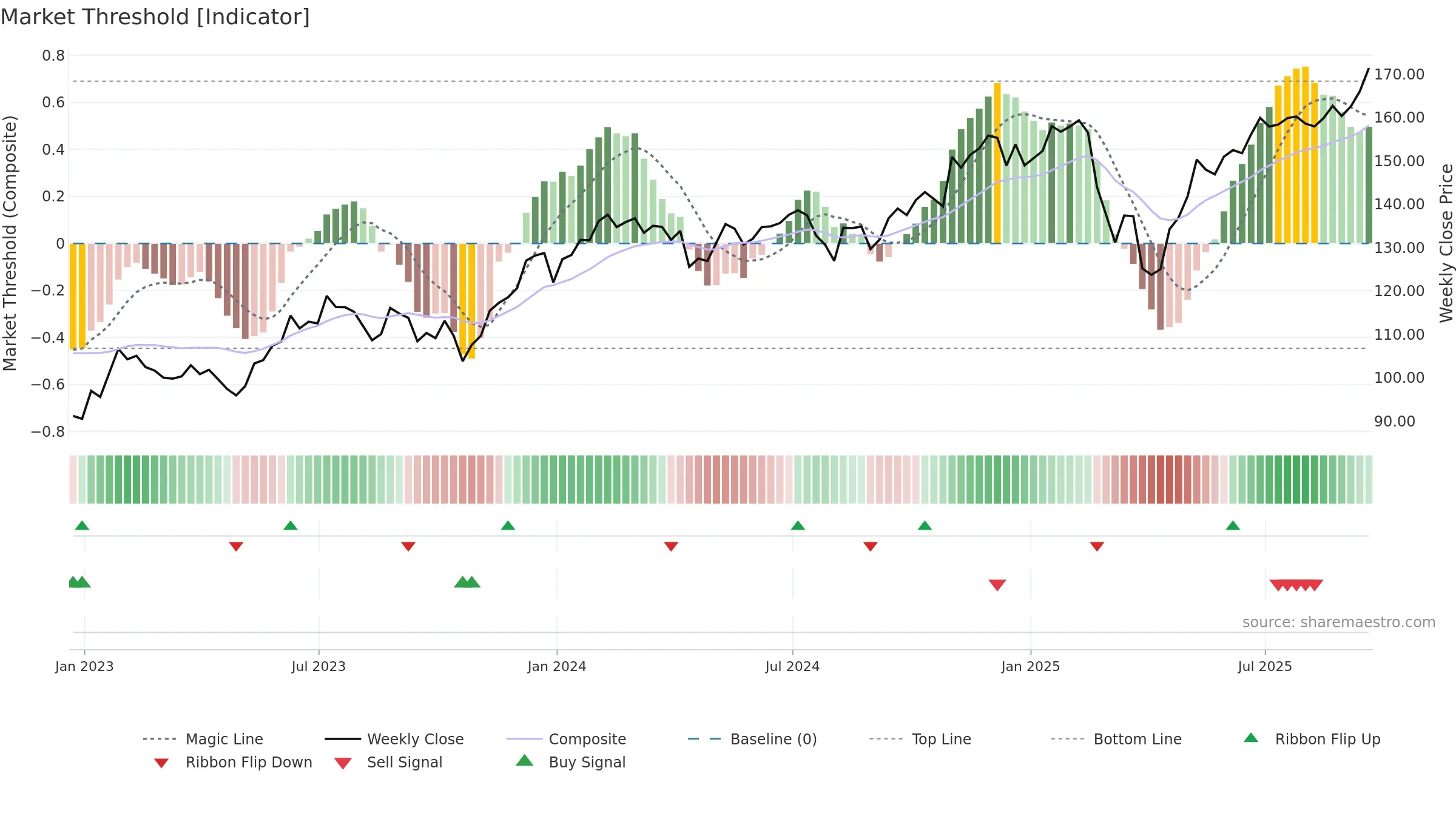 FXL weekly Market Threshold chart, closing 2025-09-19.