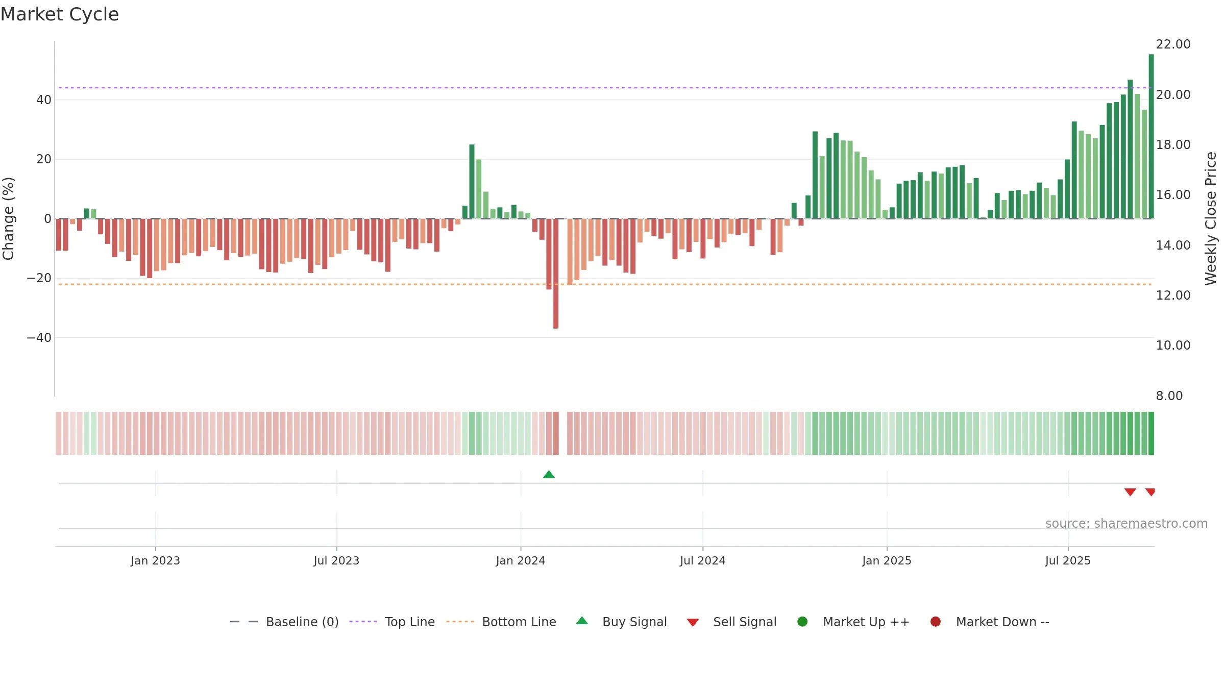 603726 weekly Market Cycle chart, closing 2025-09-22.