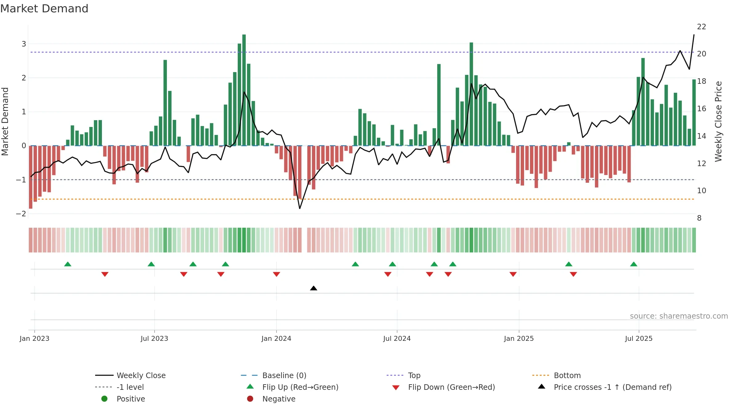 603726 weekly Market Demand chart, closing 2025-09-22.
