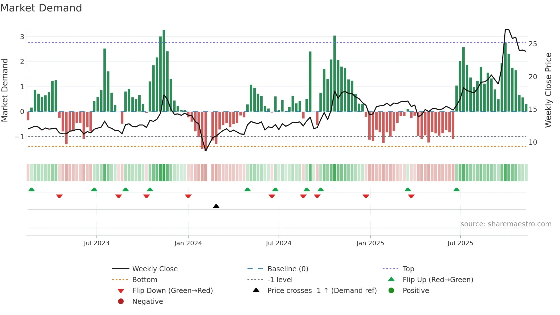 603726 weekly Market Demand chart