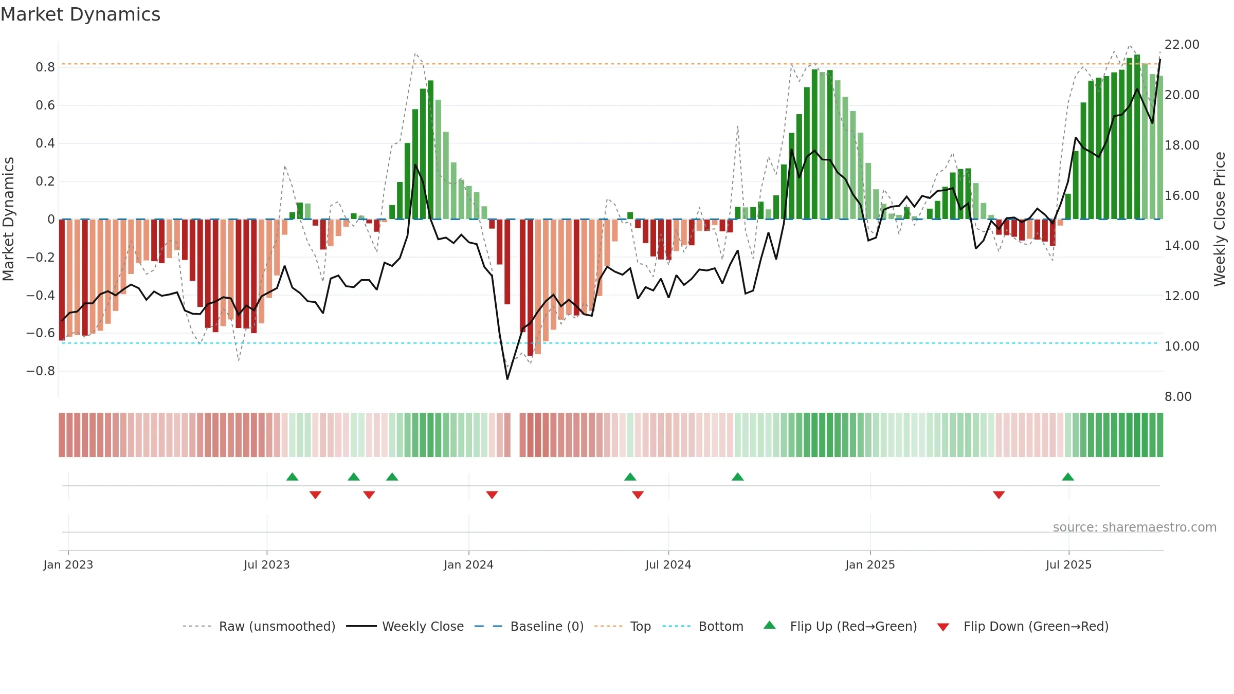 603726 weekly Market Dynamics chart, closing 2025-09-22.