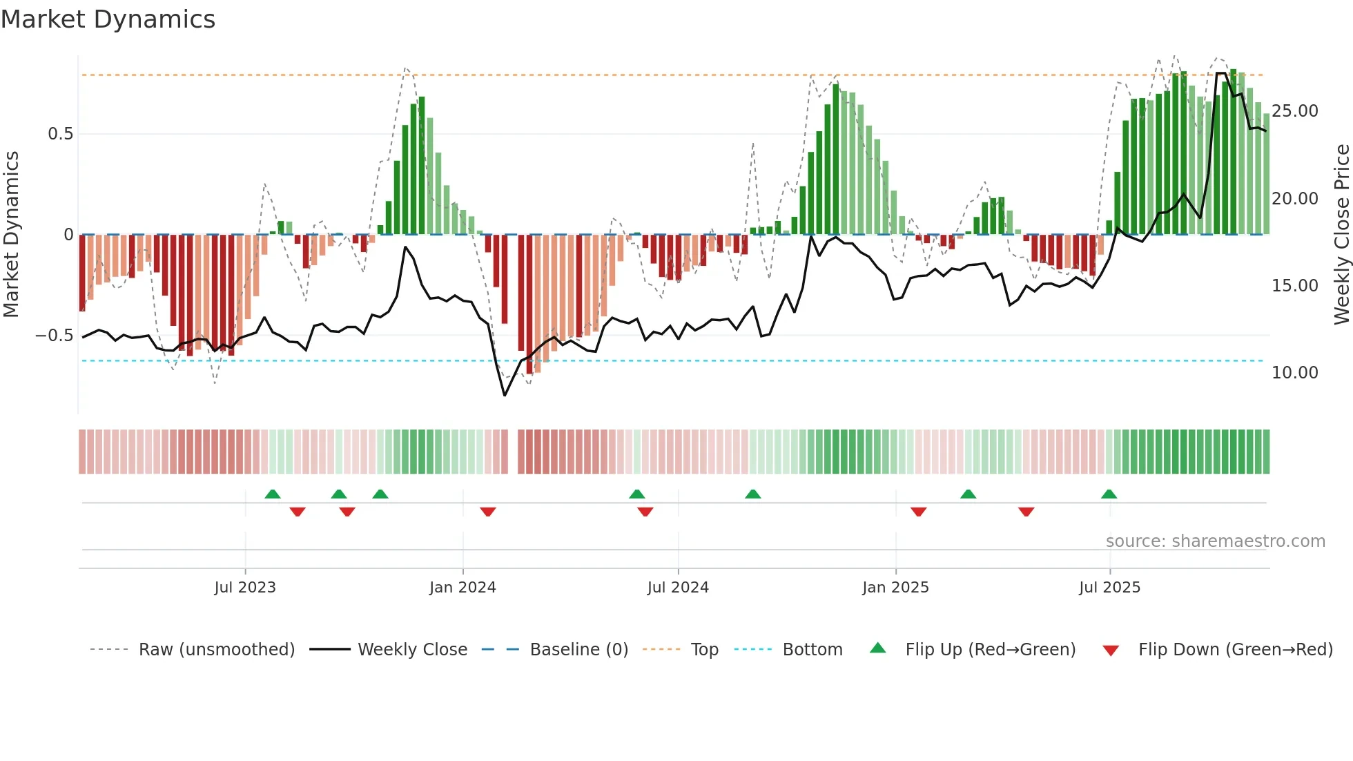 603726 weekly Market Dynamics chart