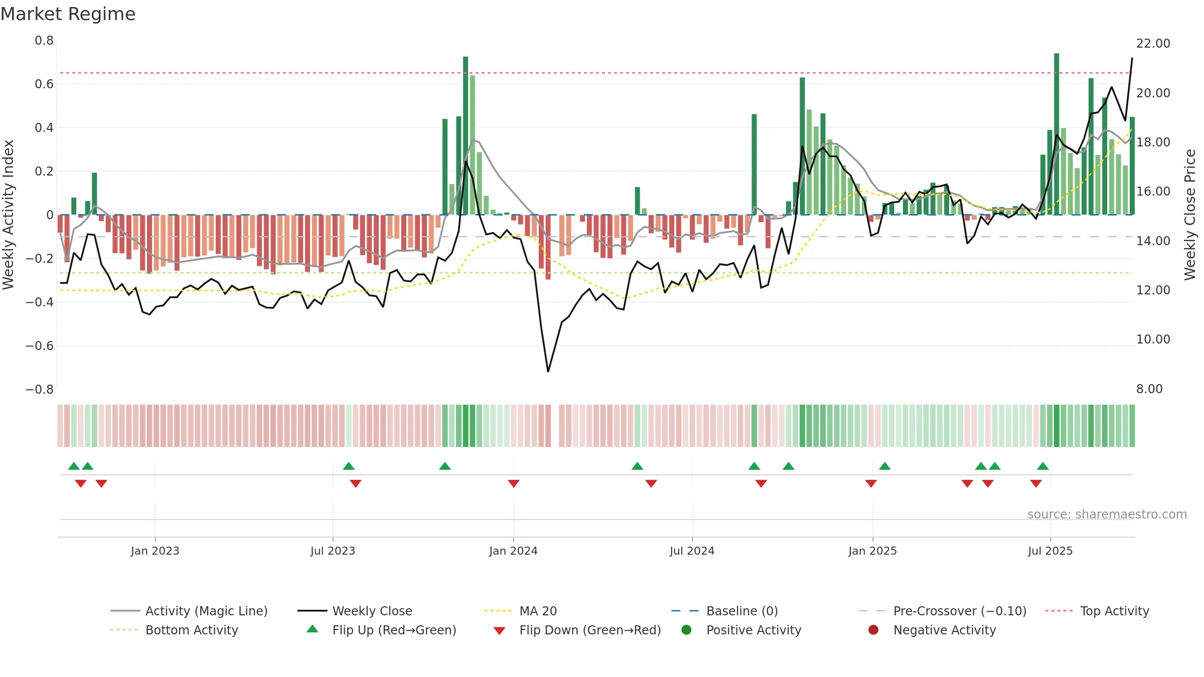 603726 weekly Market Snapshot chart, closing 2025-09-22.