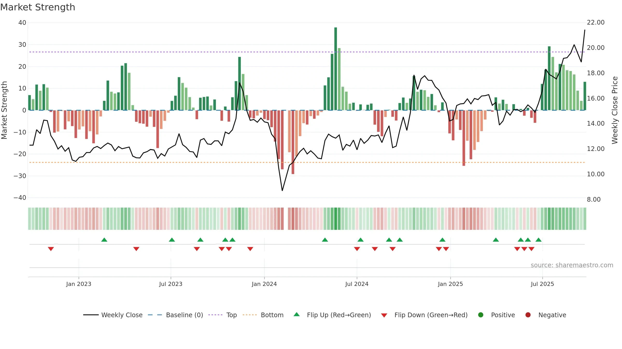 603726 weekly Market Strength chart, closing 2025-09-22.