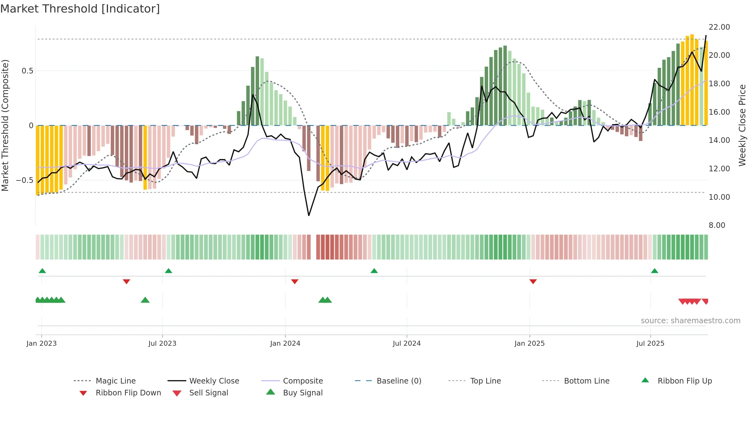 603726 weekly Market Threshold chart, closing 2025-09-22.