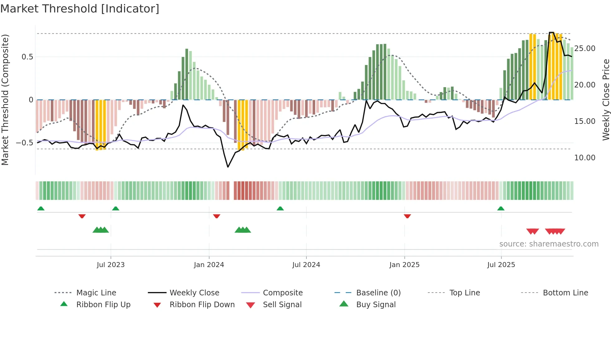603726 weekly Market Threshold chart